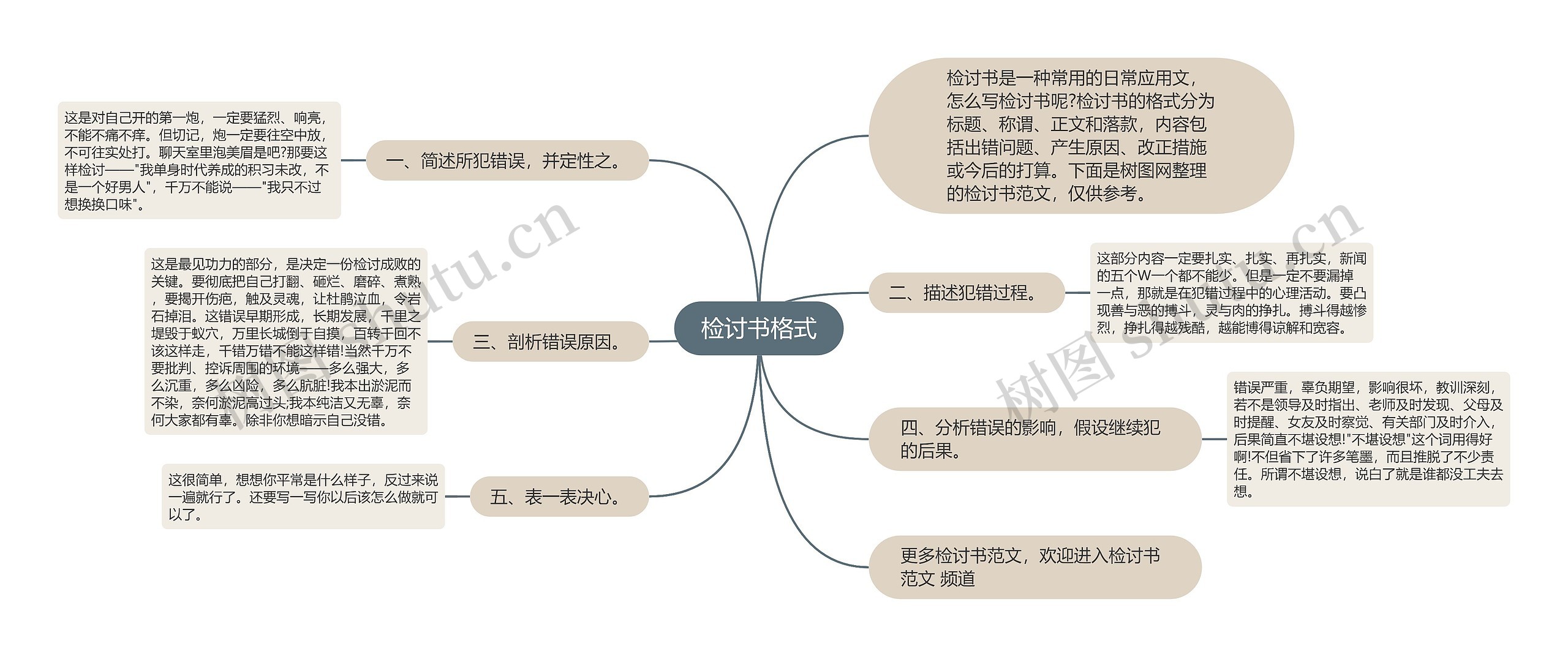 检讨书格式思维导图