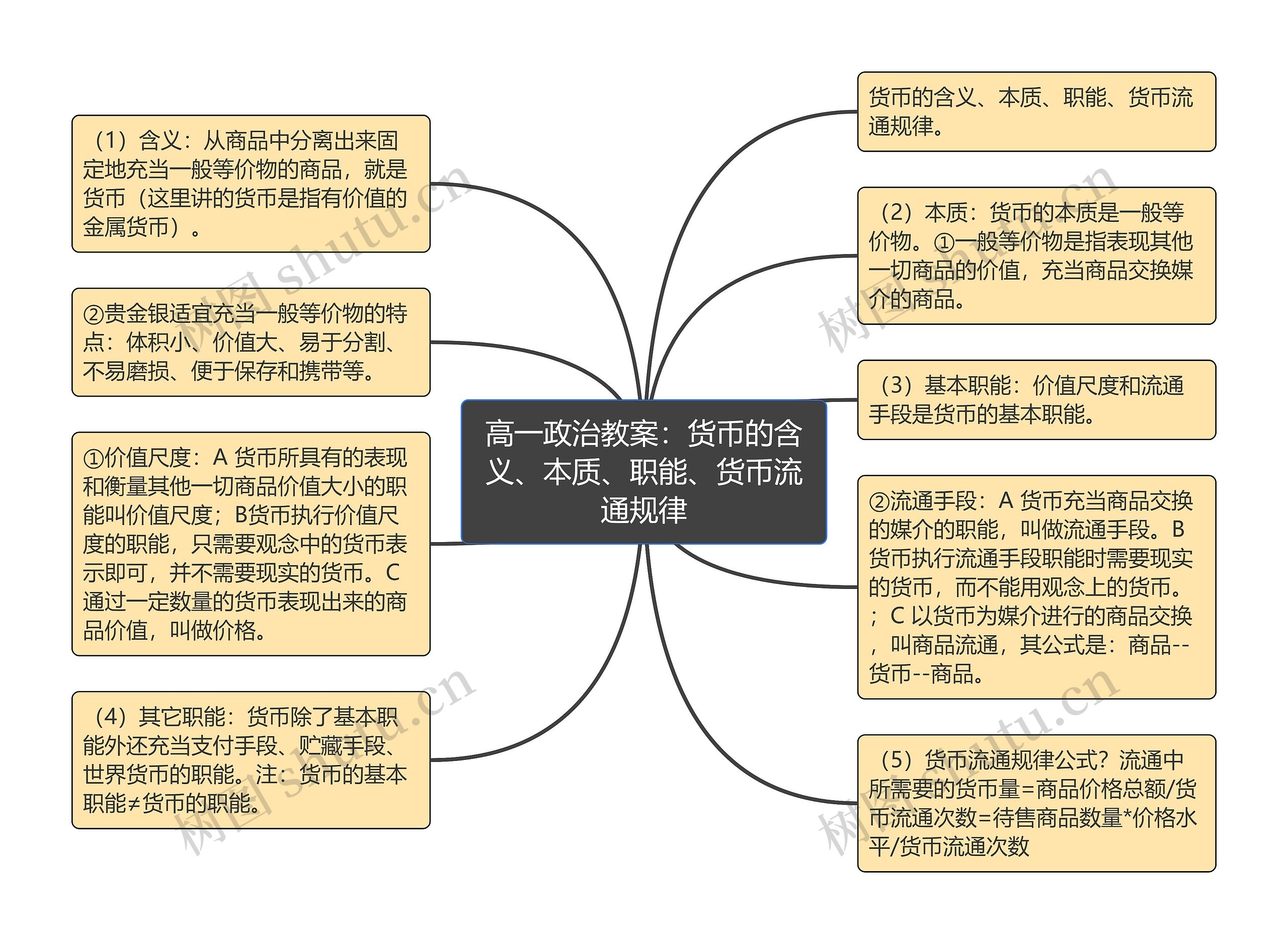 高一政治教案：货币的含义、本质、职能、货币流通规律思维导图