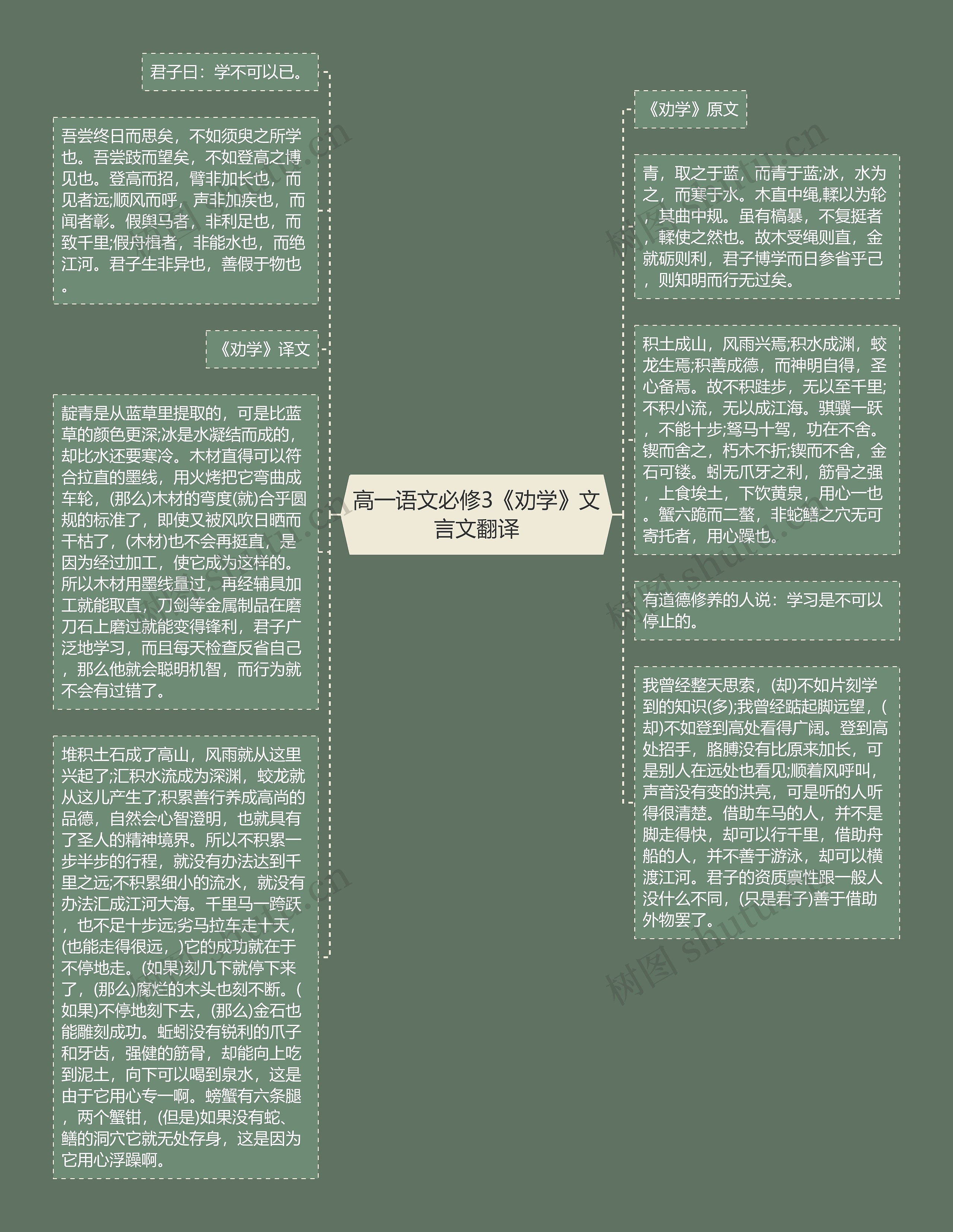 高一语文必修3《劝学》文言文翻译思维导图