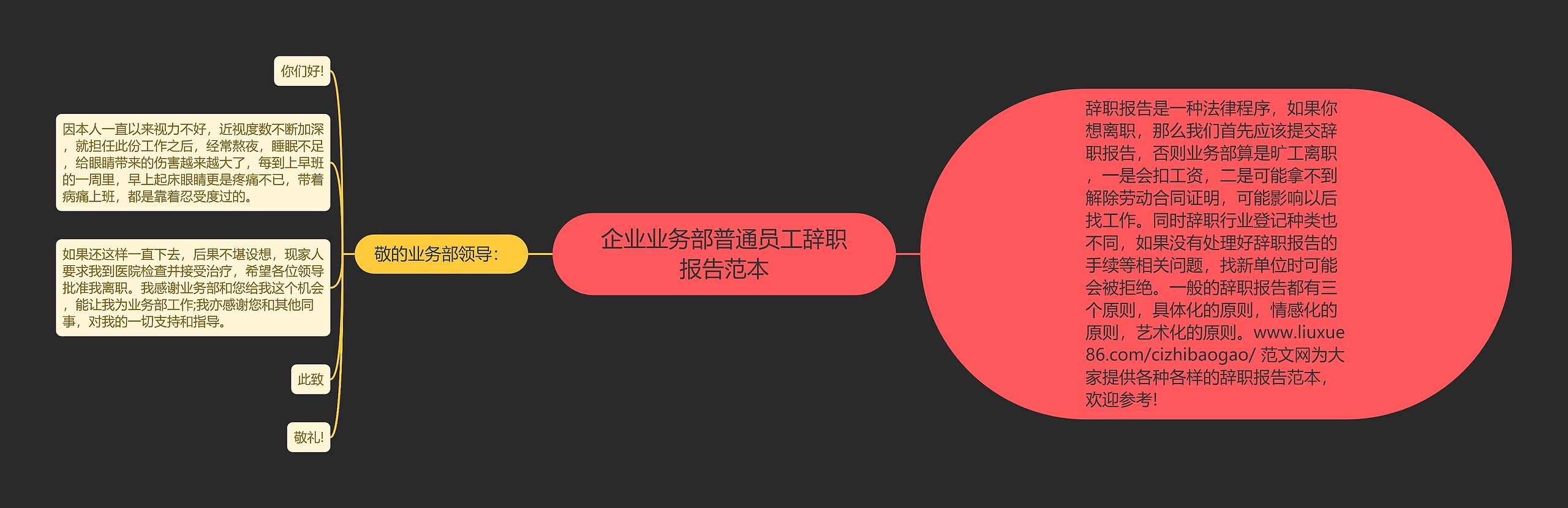 企业业务部普通员工辞职报告范本思维导图