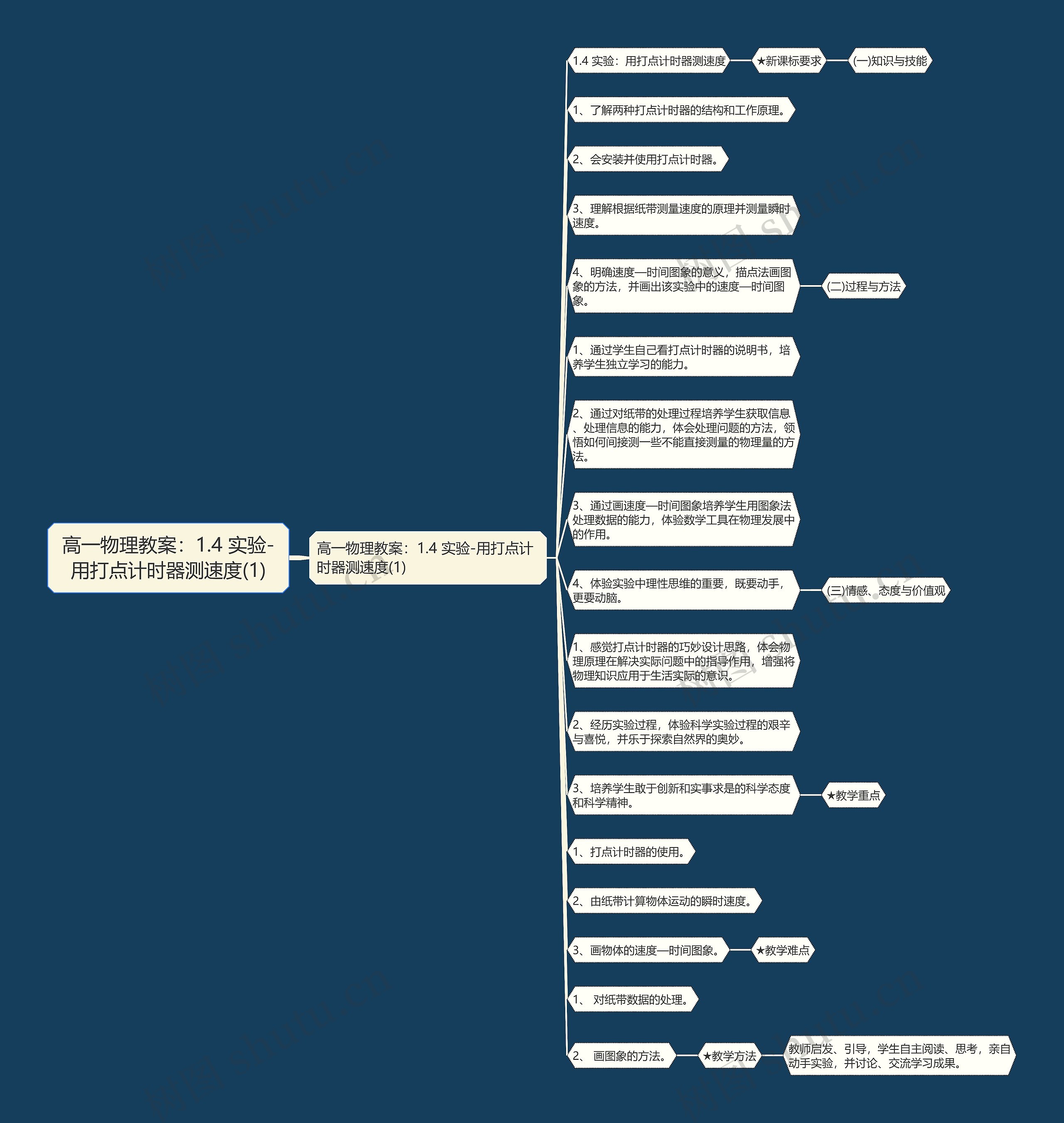 高一物理教案：1.4 实验-用打点计时器测速度(1)思维导图