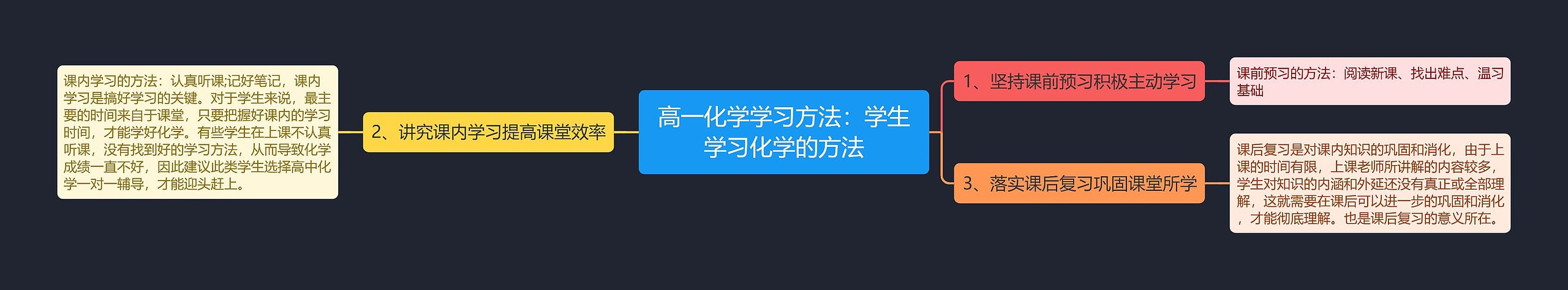 高一化学学习方法：学生学习化学的方法思维导图