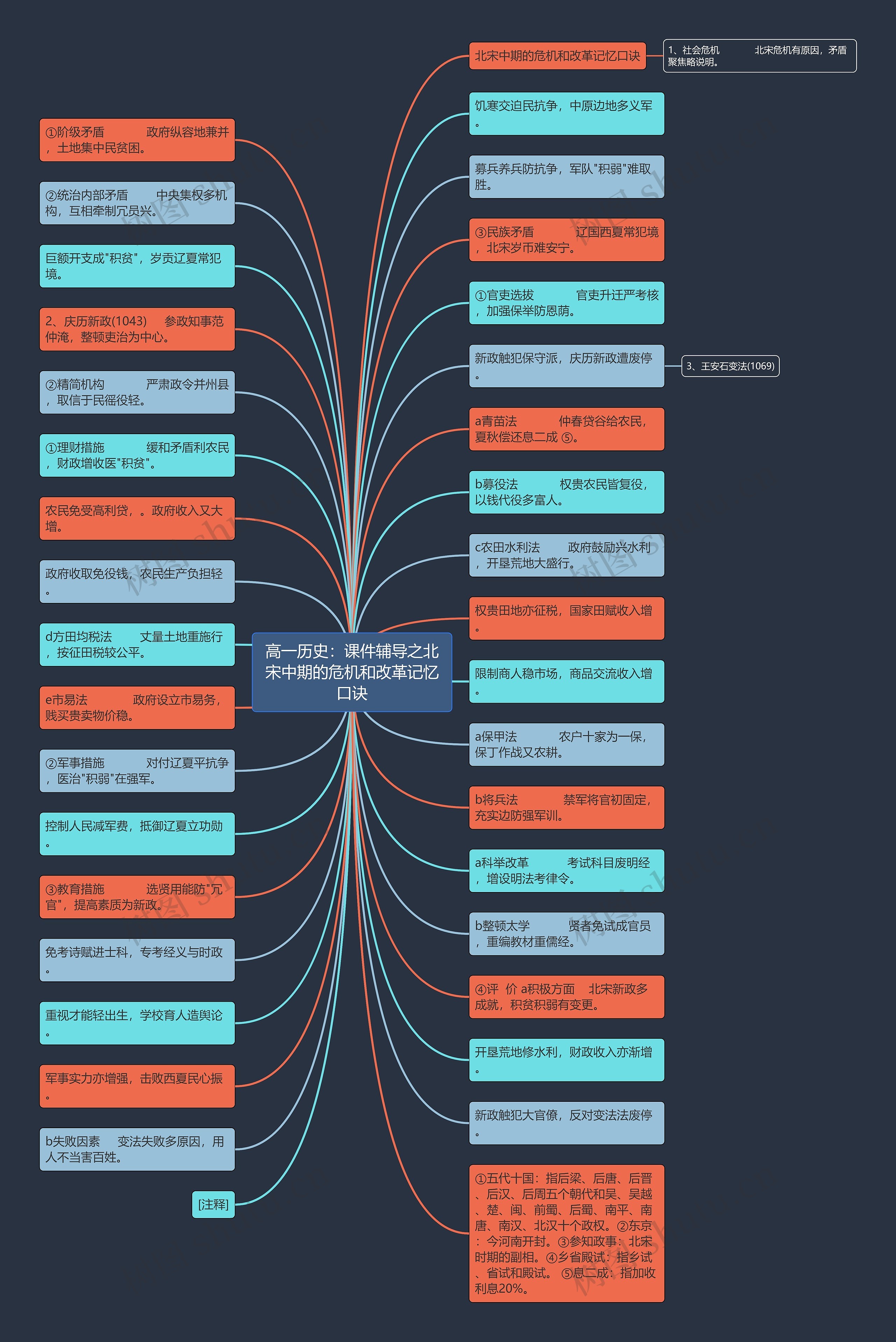 高一历史：课件辅导之北宋中期的危机和改革记忆口诀思维导图