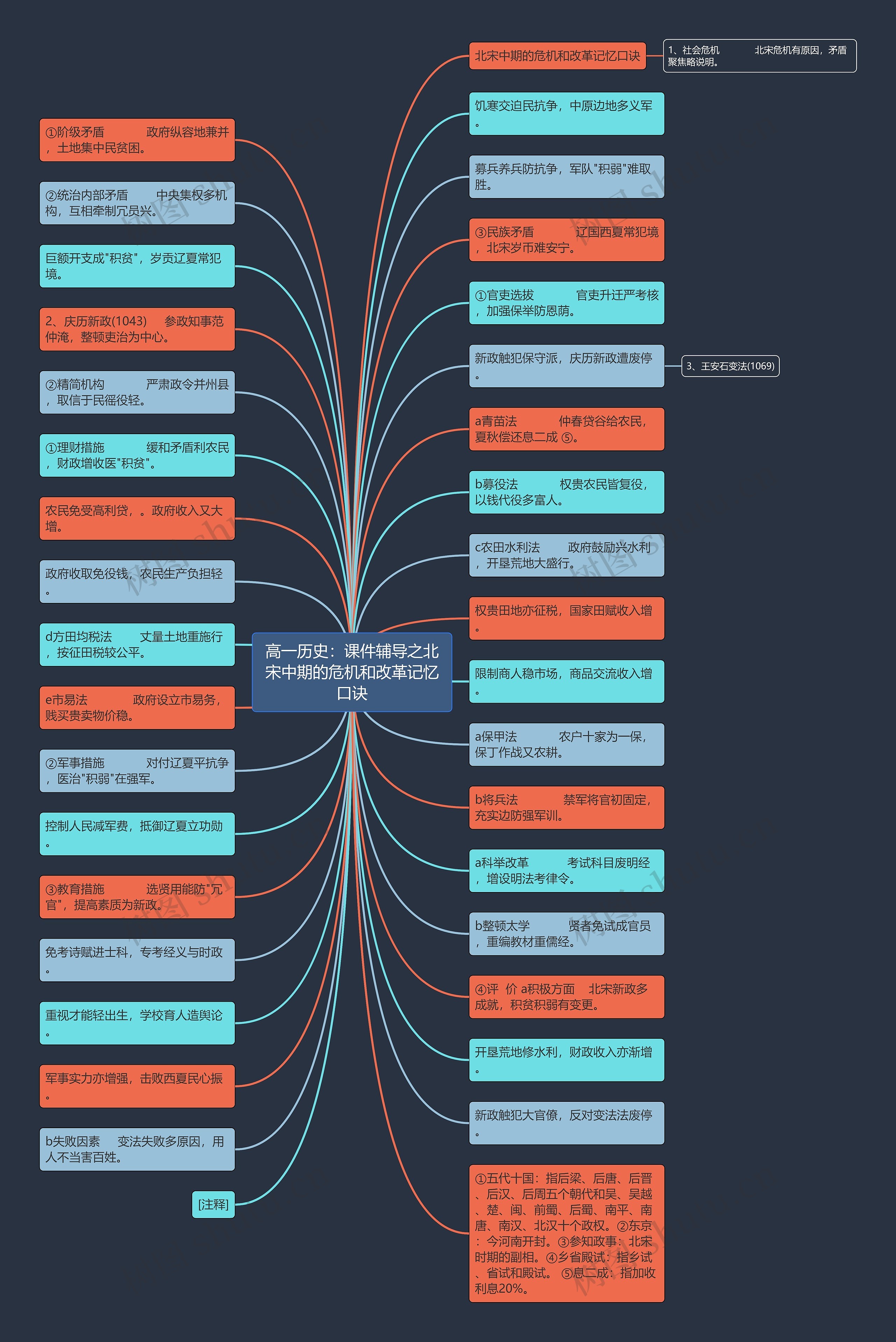 高一历史:课件辅导之北宋中期的危机和改革记忆口诀 高一历史:课件辅导之北宋中期的危机和改革记忆口诀