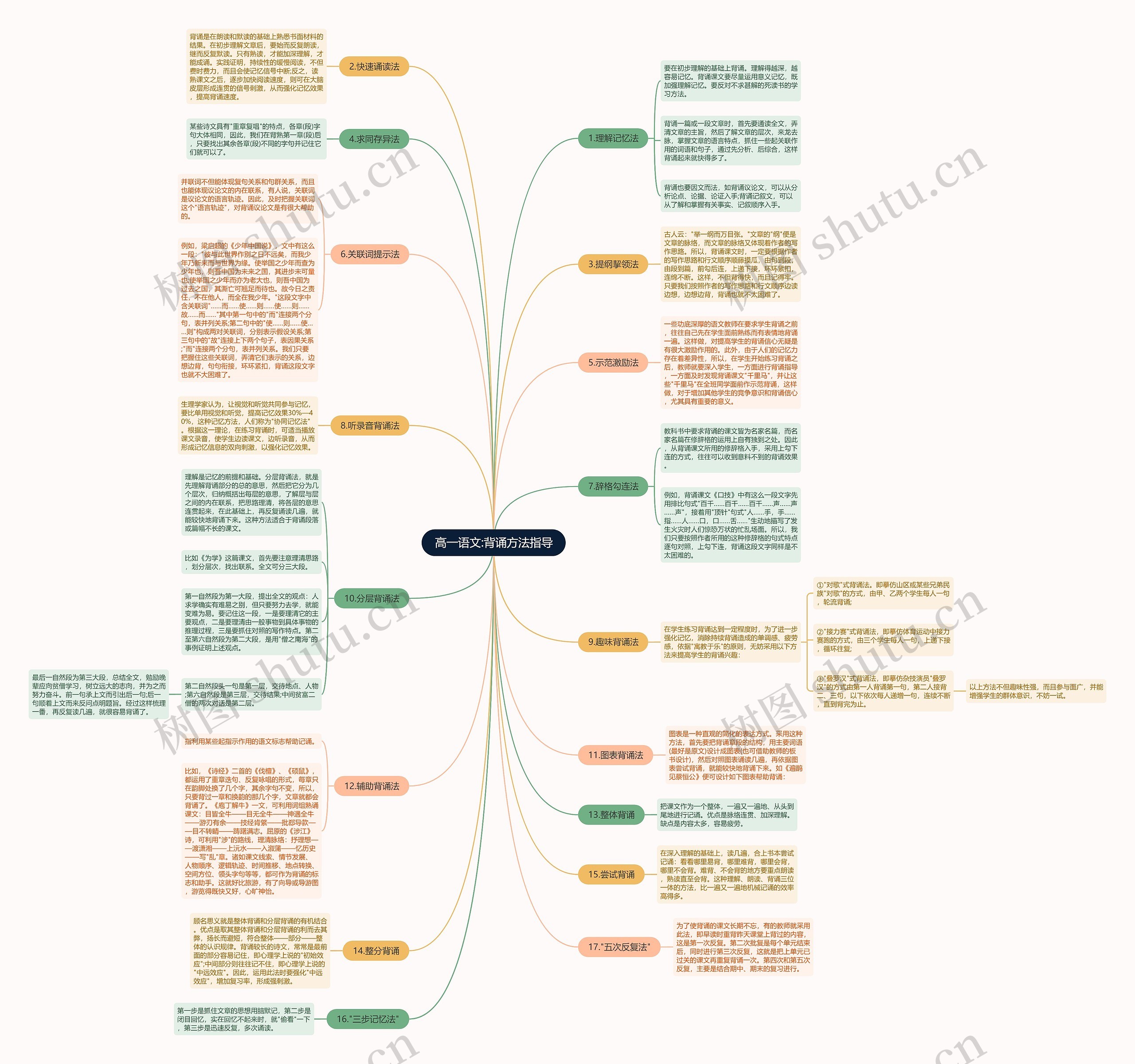 高一语文:背诵方法指导思维导图