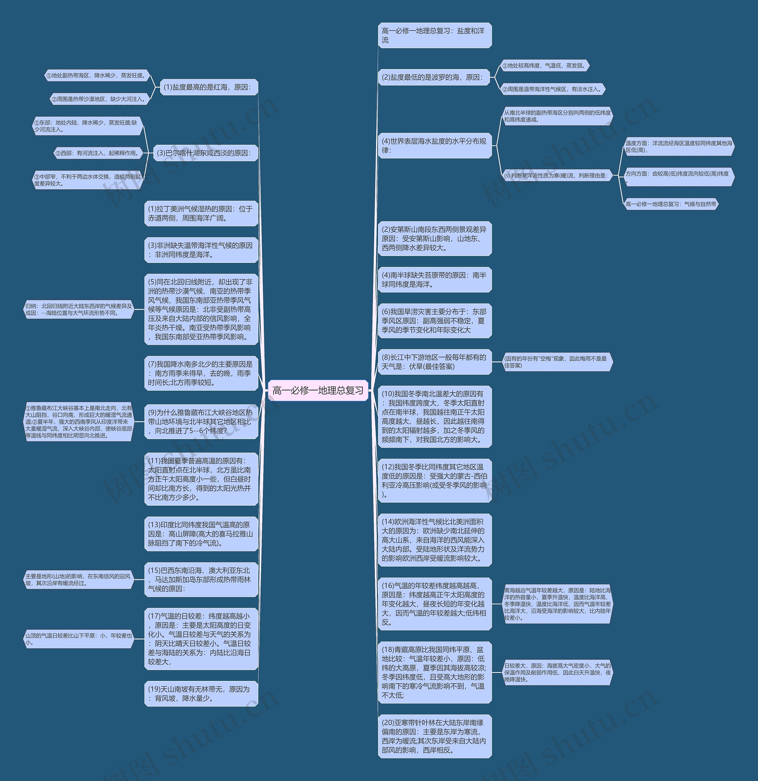 高一必修一地理总复习思维导图