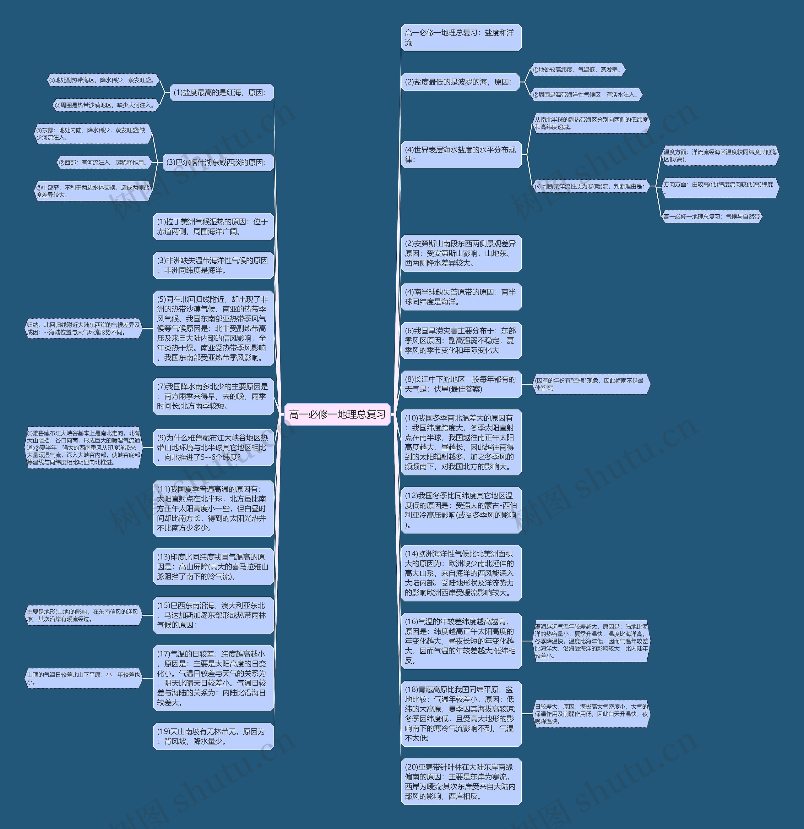 高一必修一地理总复习思维导图高清图 高一必修一地理总复习思维导图