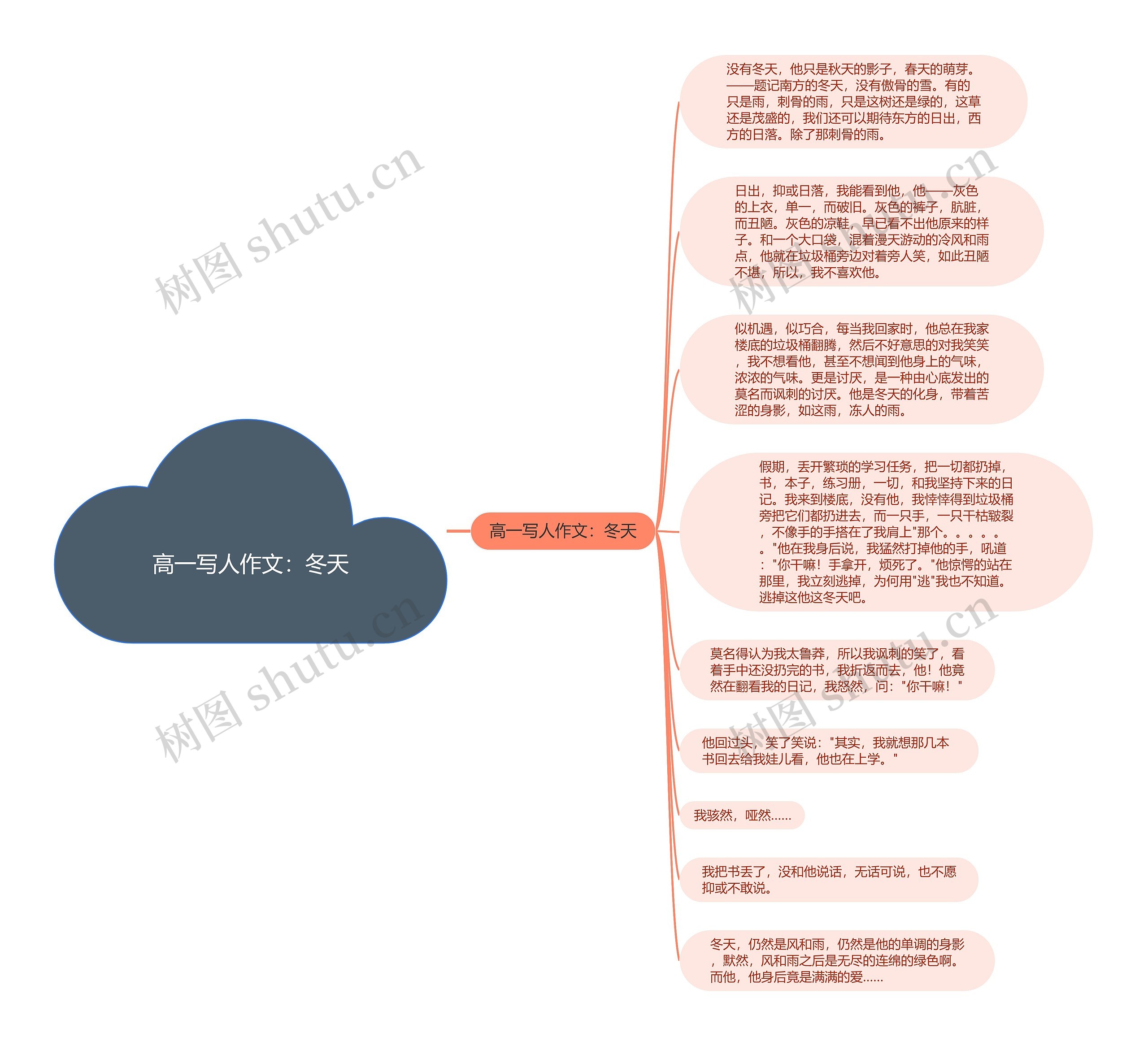 高一写人作文：冬天思维导图