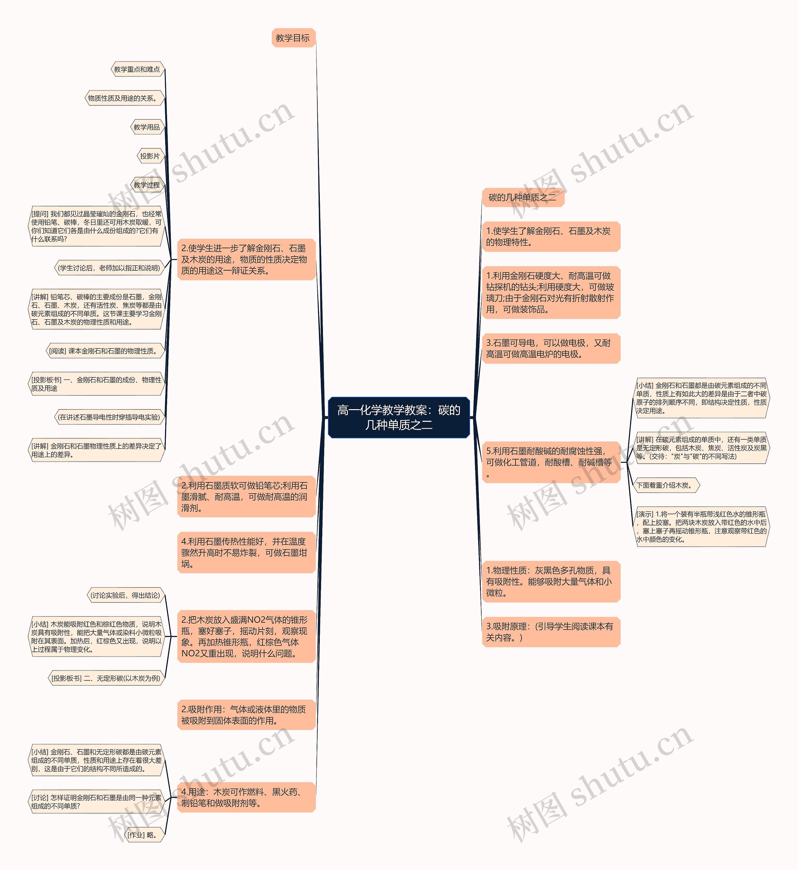 高一化学教学教案：碳的几种单质之二思维导图