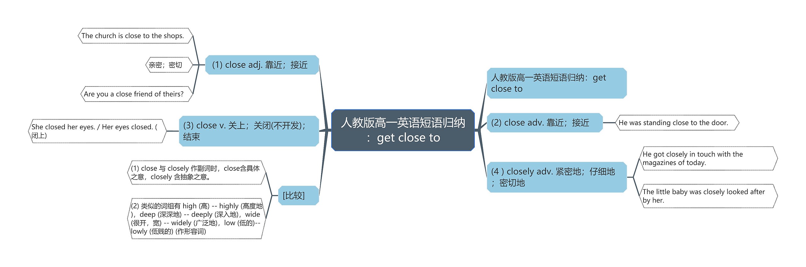 人教版高一英语短语归纳：get close to