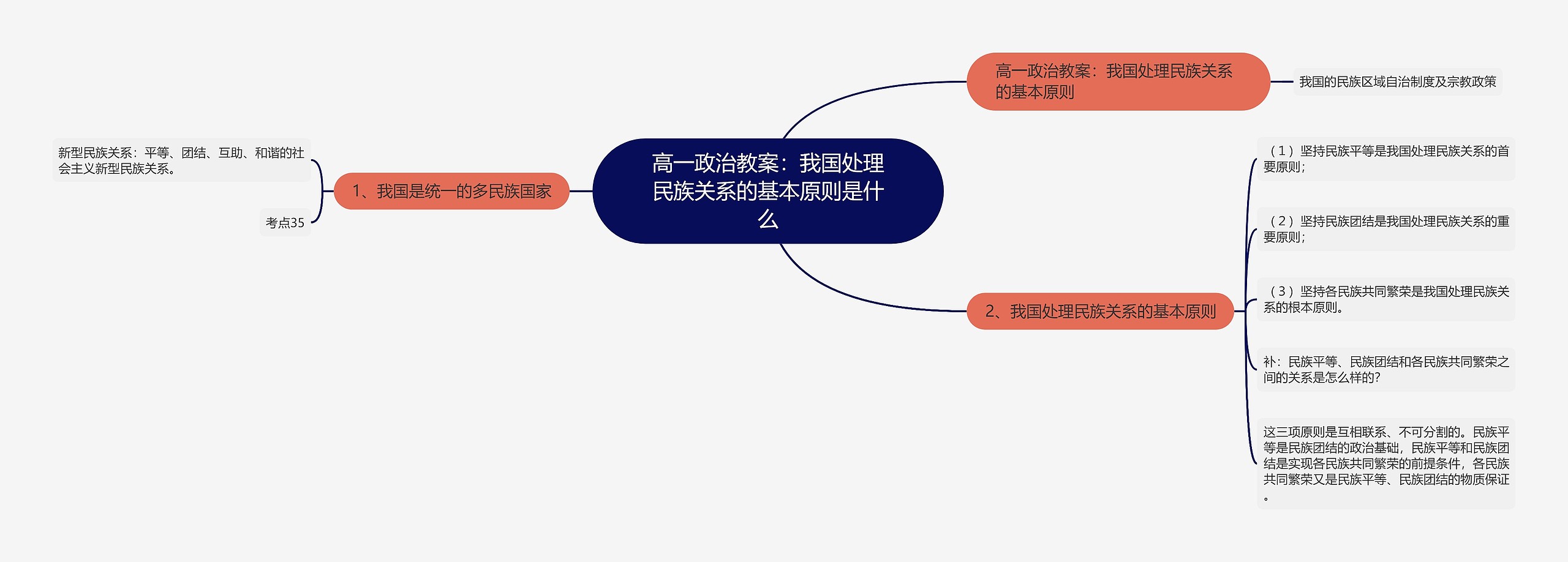 高一政治教案：我国处理民族关系的基本原则是什么