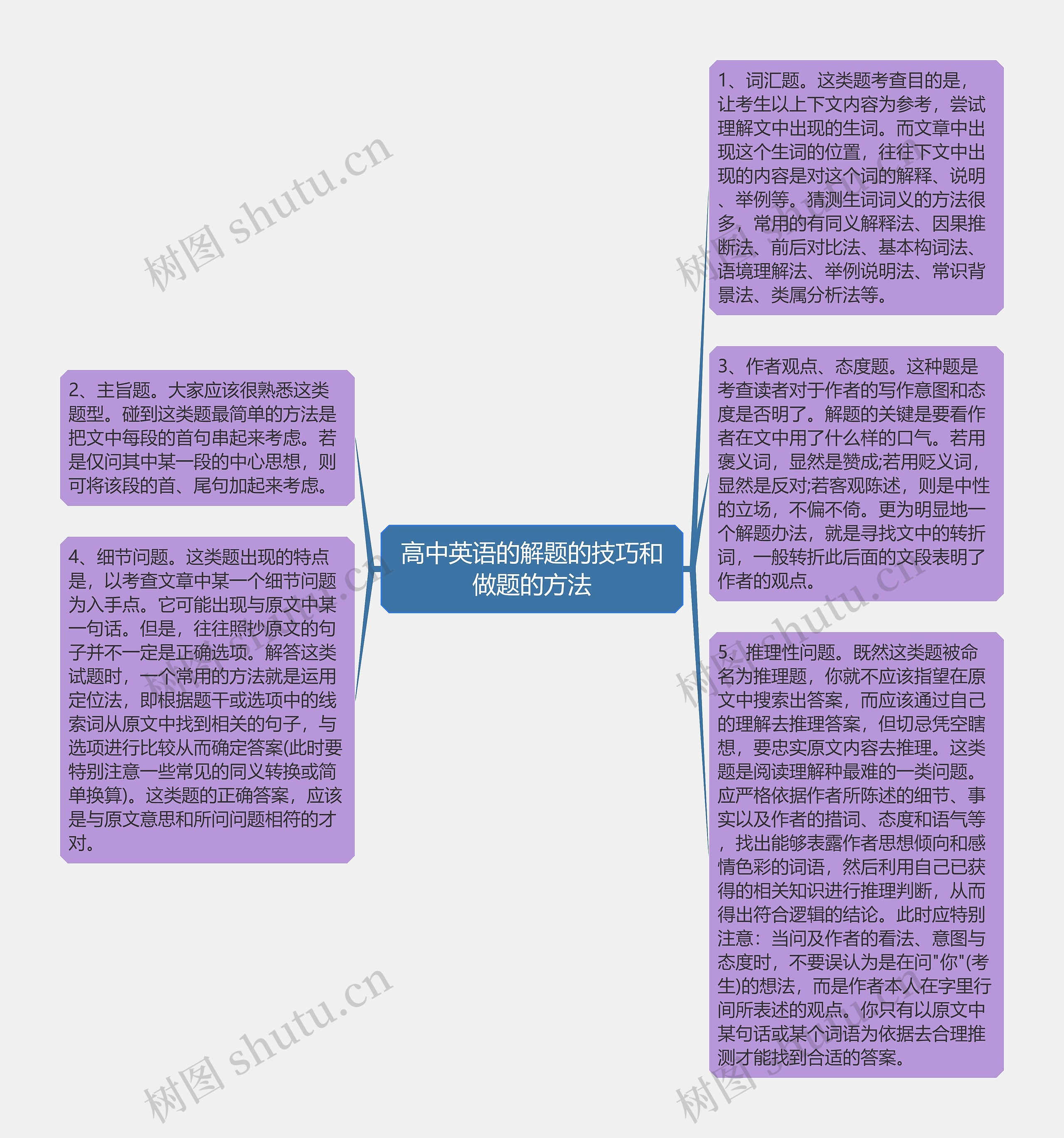 高中英语的解题的技巧和做题的方法思维导图