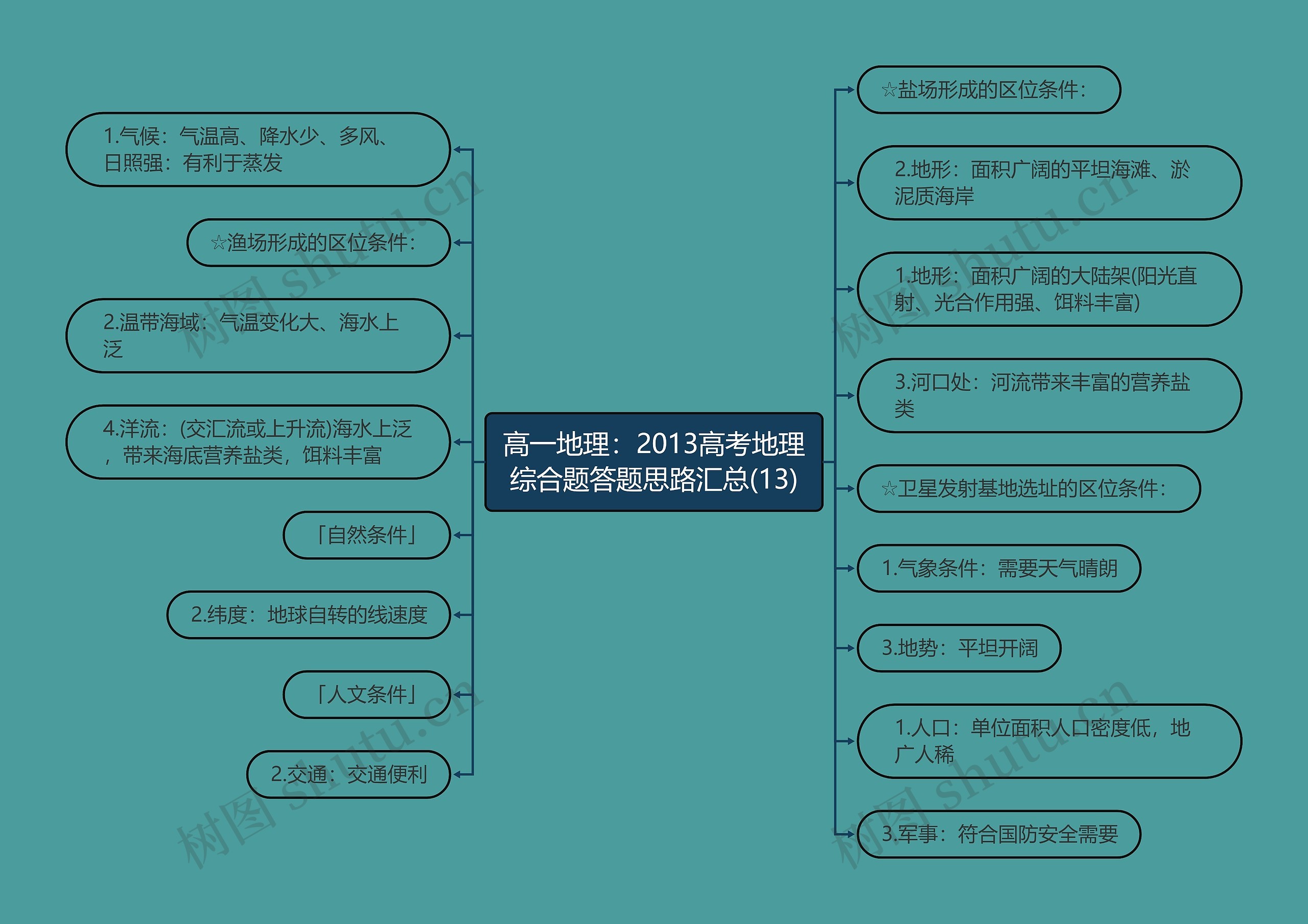 高一地理：2013高考地理综合题答题思路汇总(13)思维导图