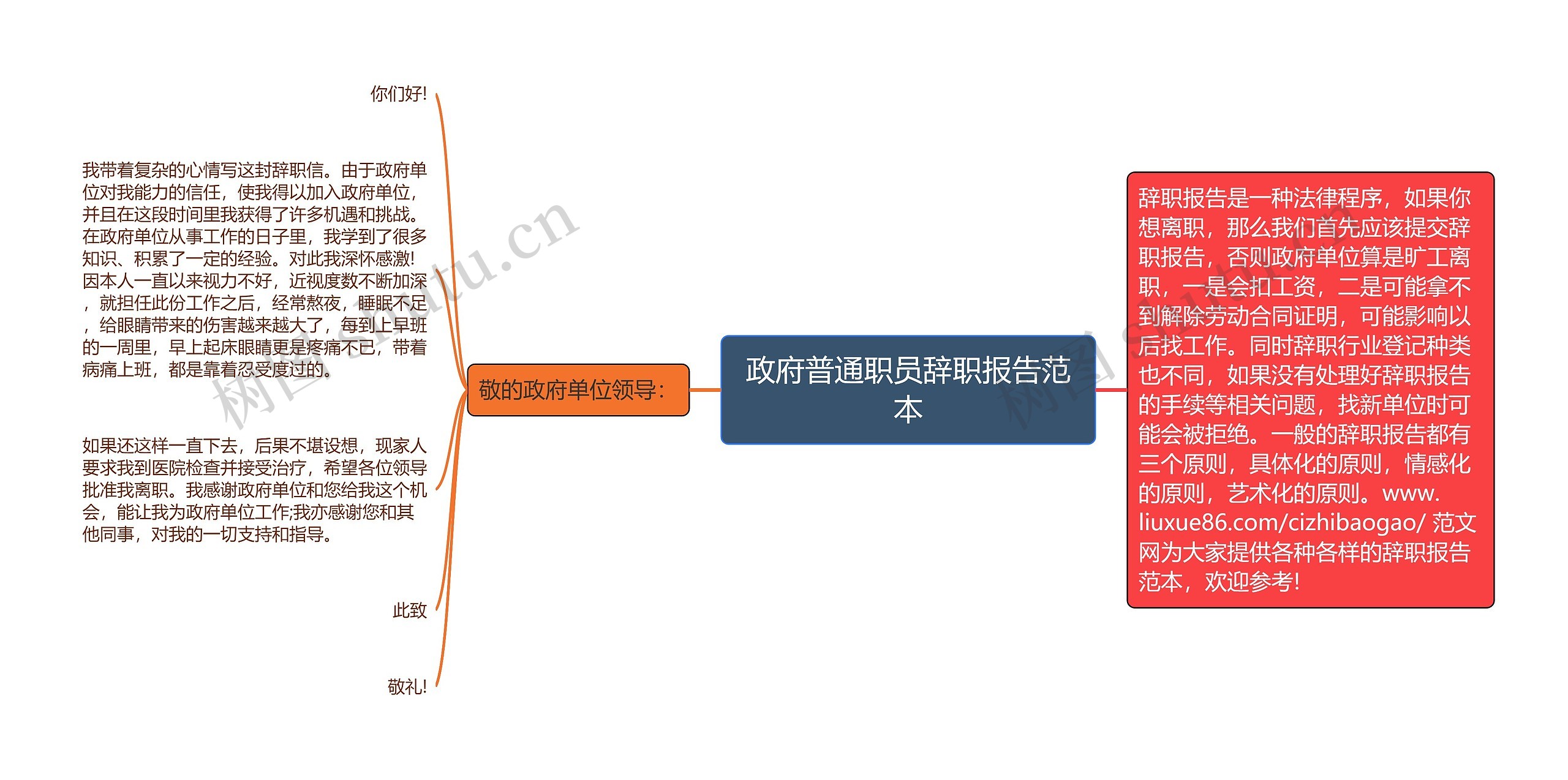 政府普通职员辞职报告范本思维导图