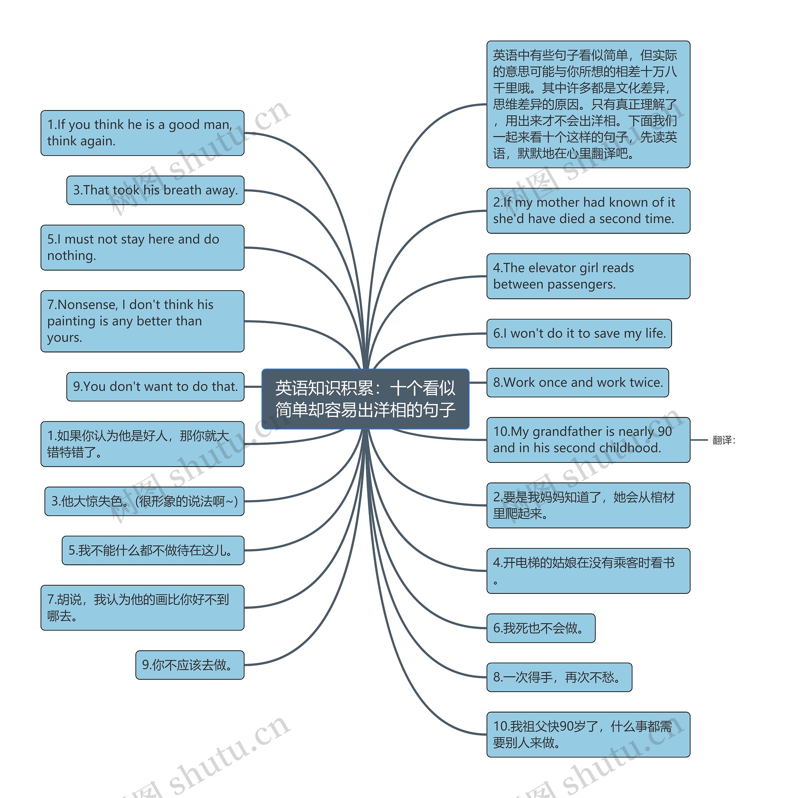 英语知识积累：十个看似简单却容易出洋相的句子思维导图