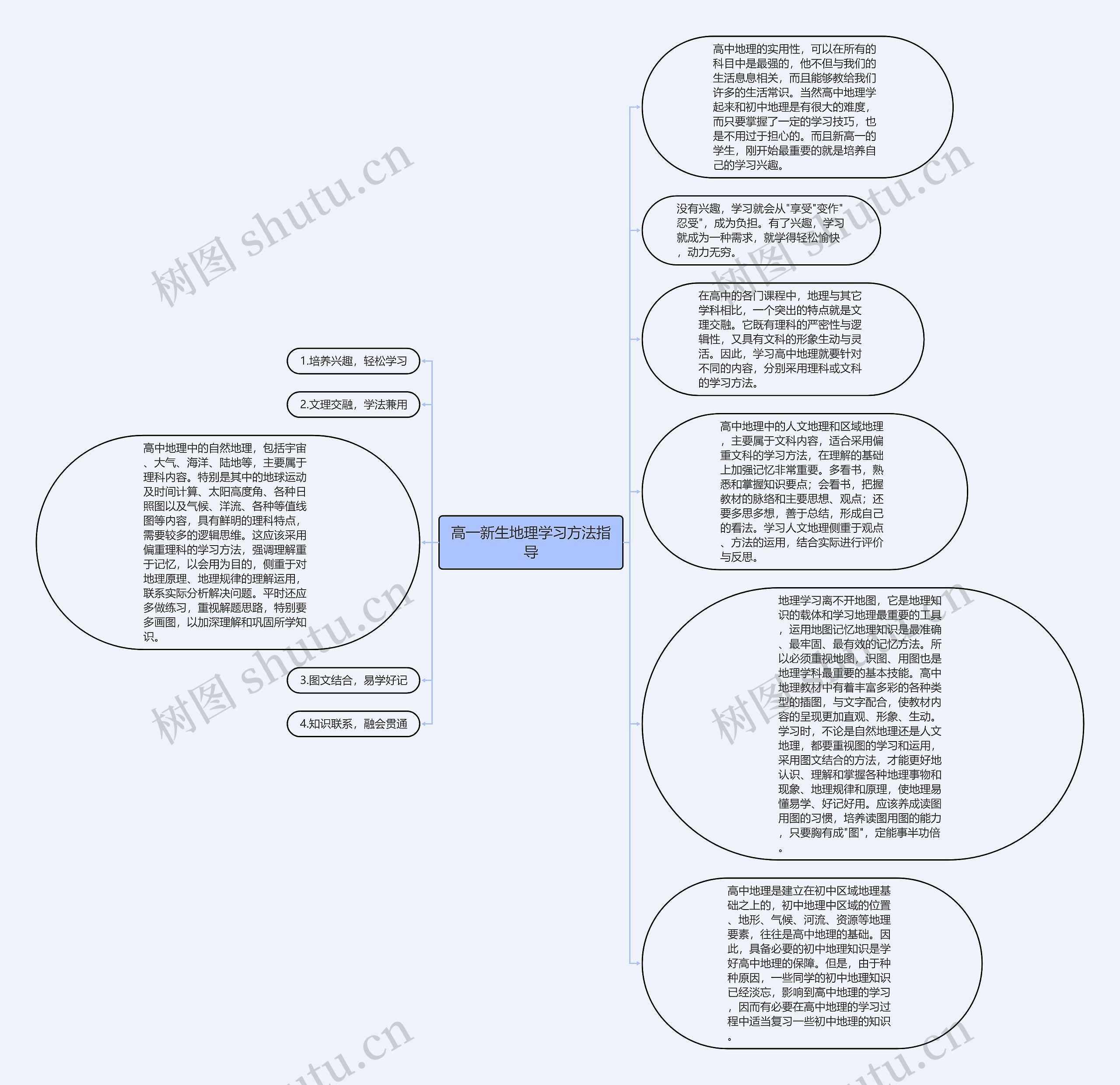 高一新生地理学习方法指导思维导图