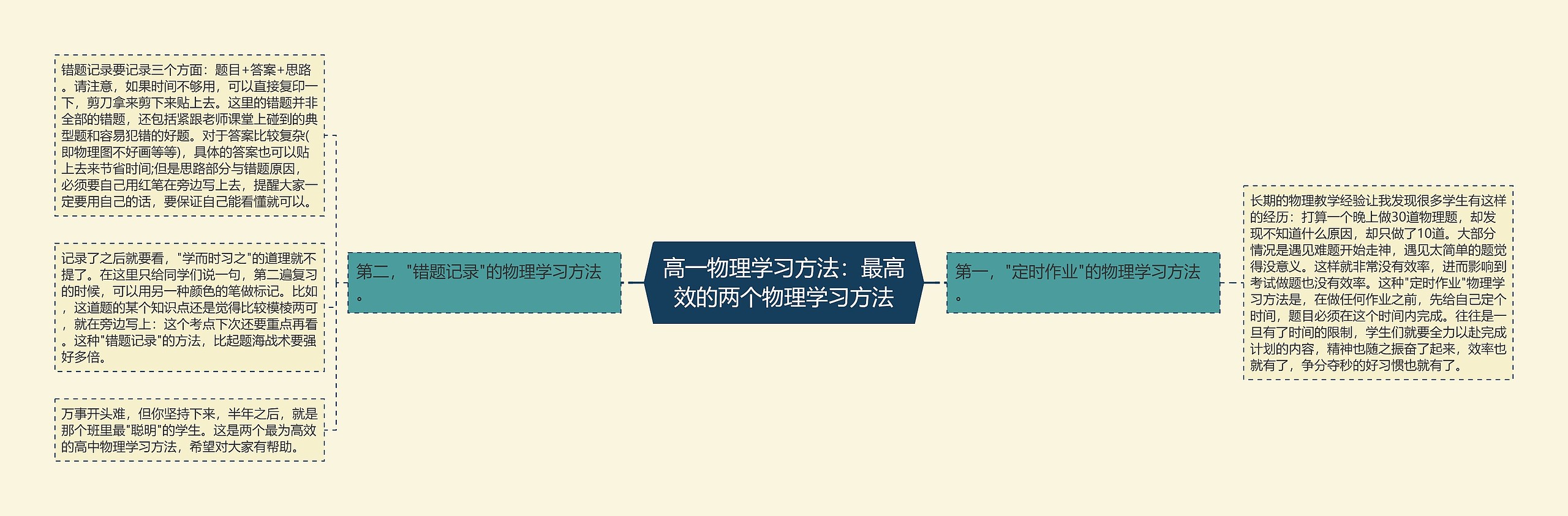 高一物理学习方法：最高效的两个物理学习方法思维导图