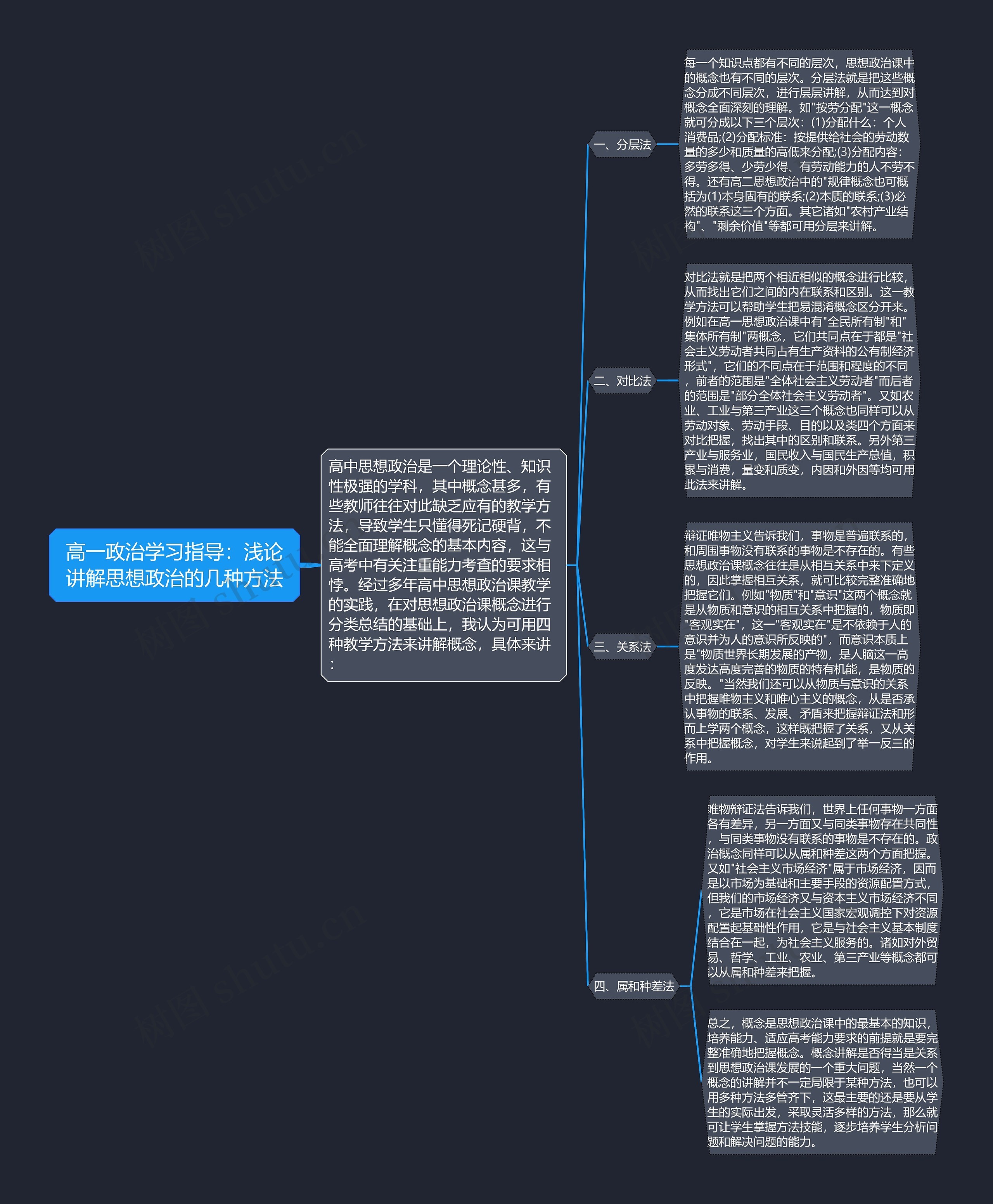 高一政治学习指导：浅论讲解思想政治的几种方法思维导图