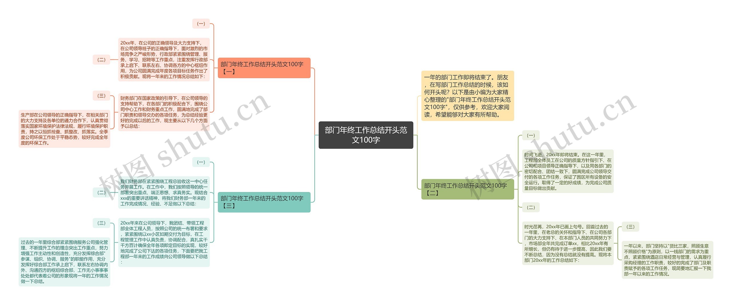 部门年终工作总结开头范文100字思维导图