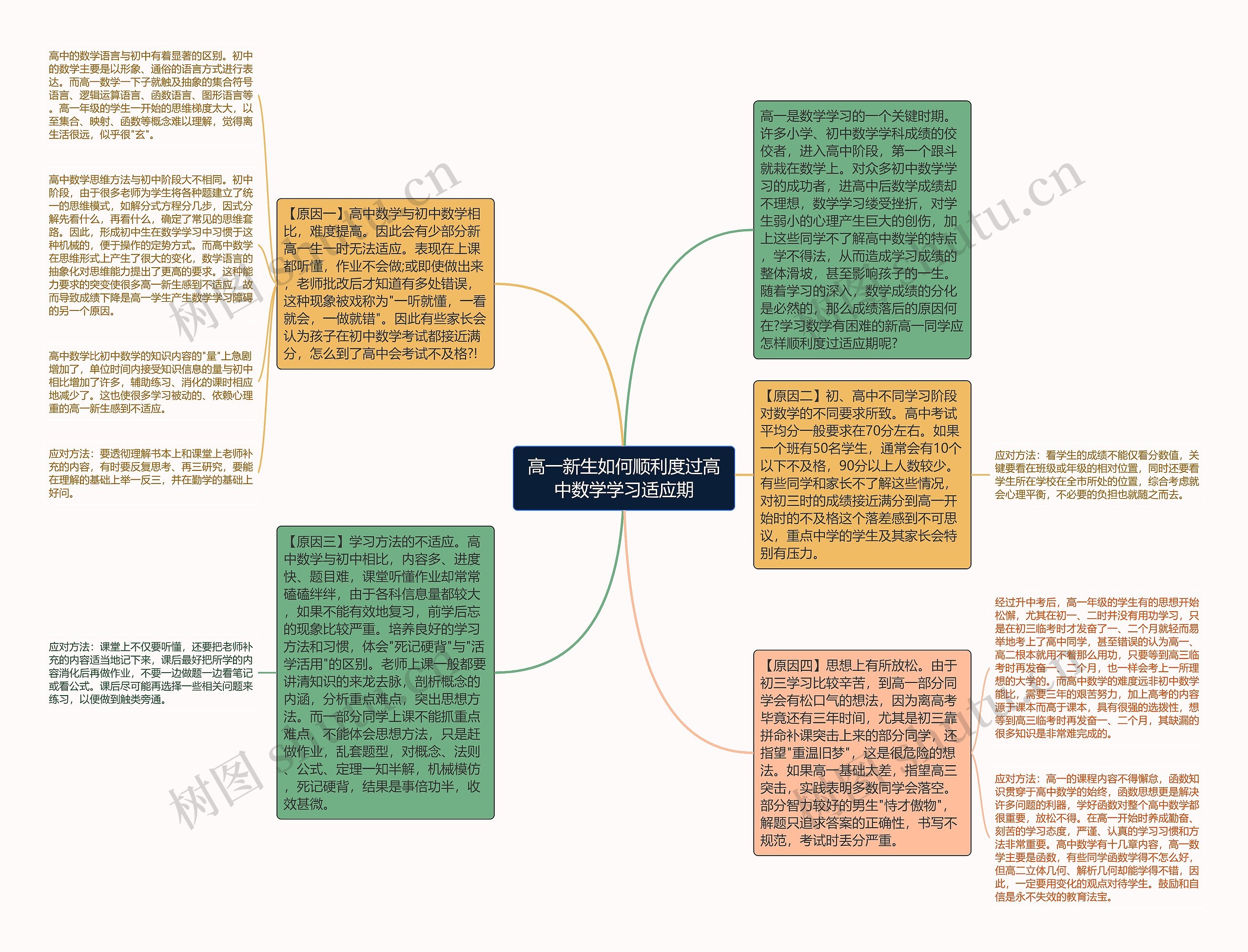 高一新生如何顺利度过高中数学学习适应期思维导图