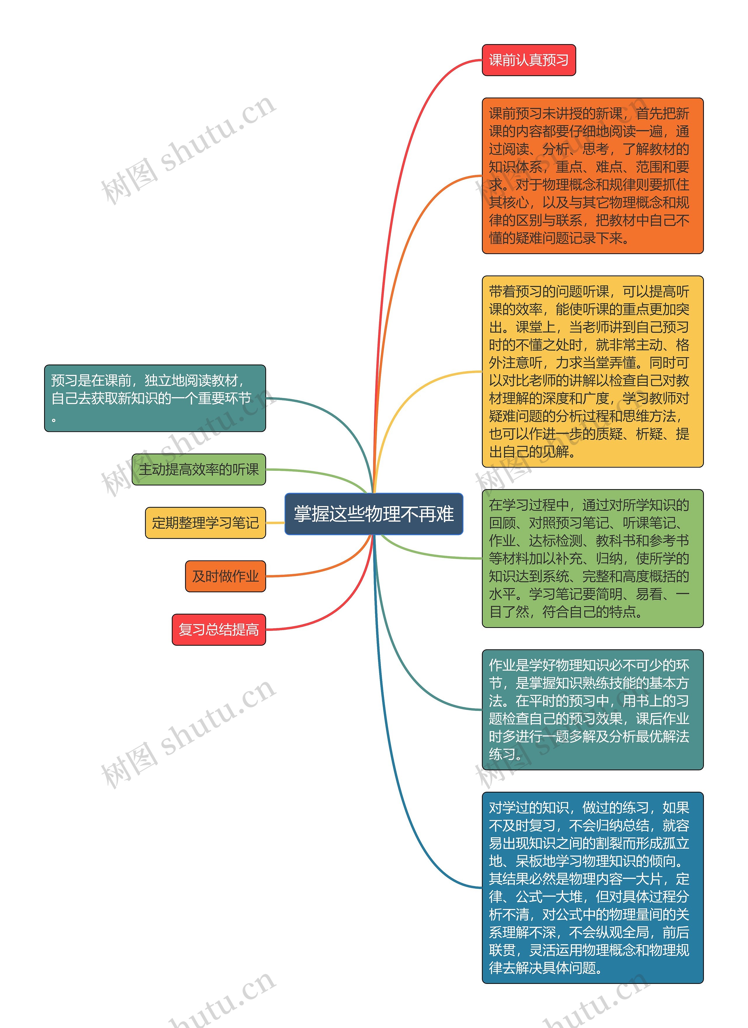 掌握这些物理不再难思维导图