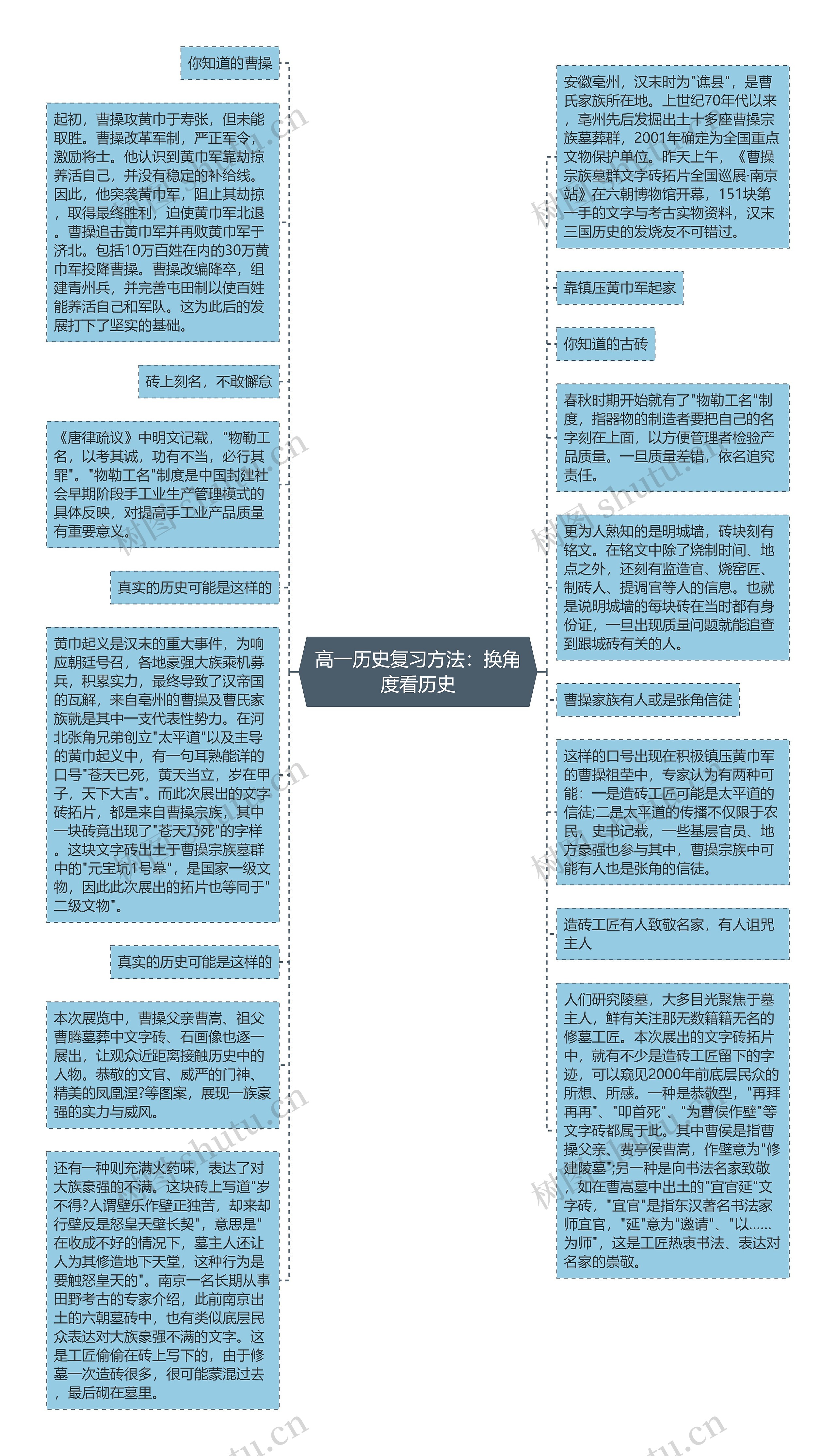 高一历史复习方法：换角度看历史思维导图