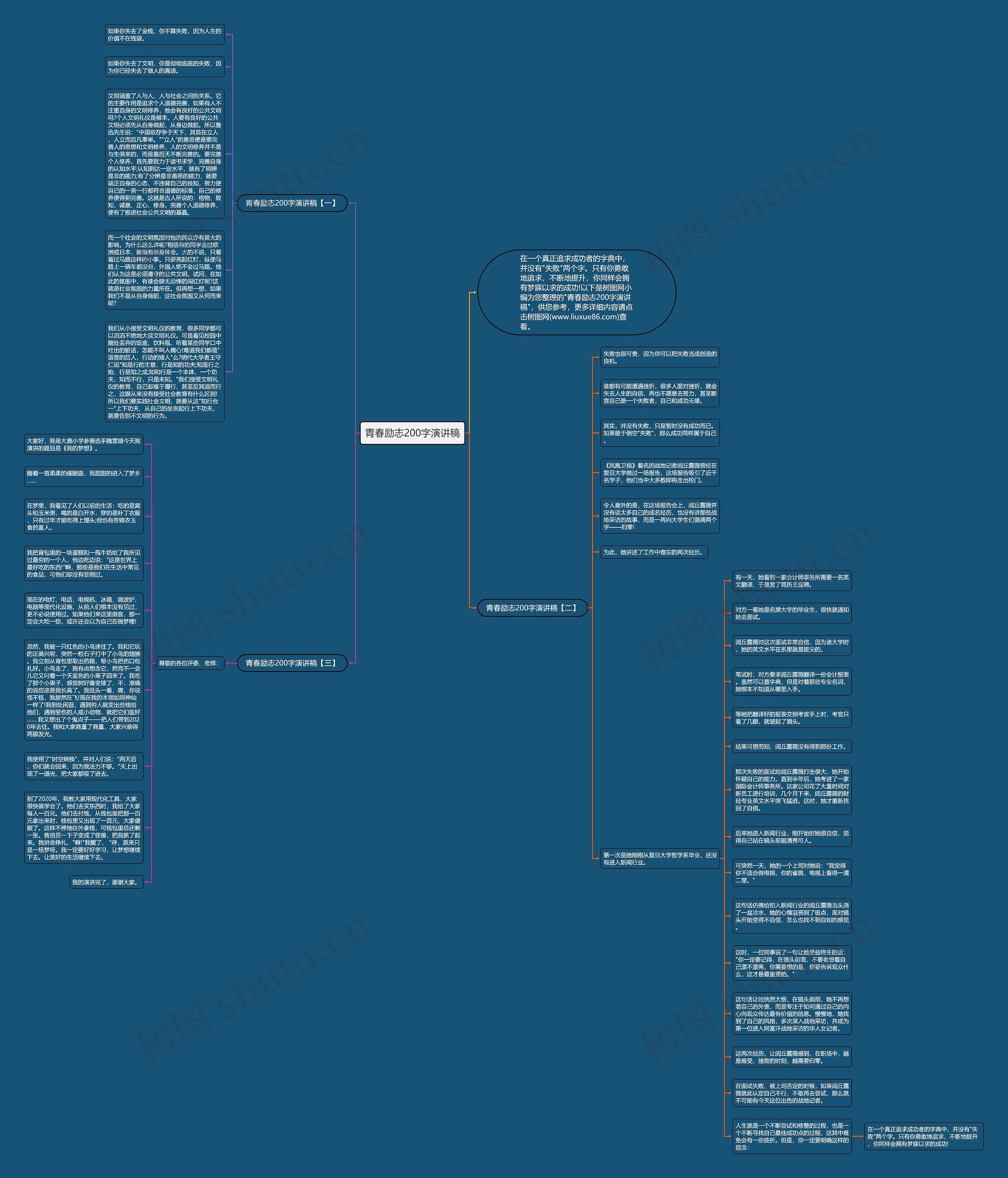 青春励志200字演讲稿思维导图