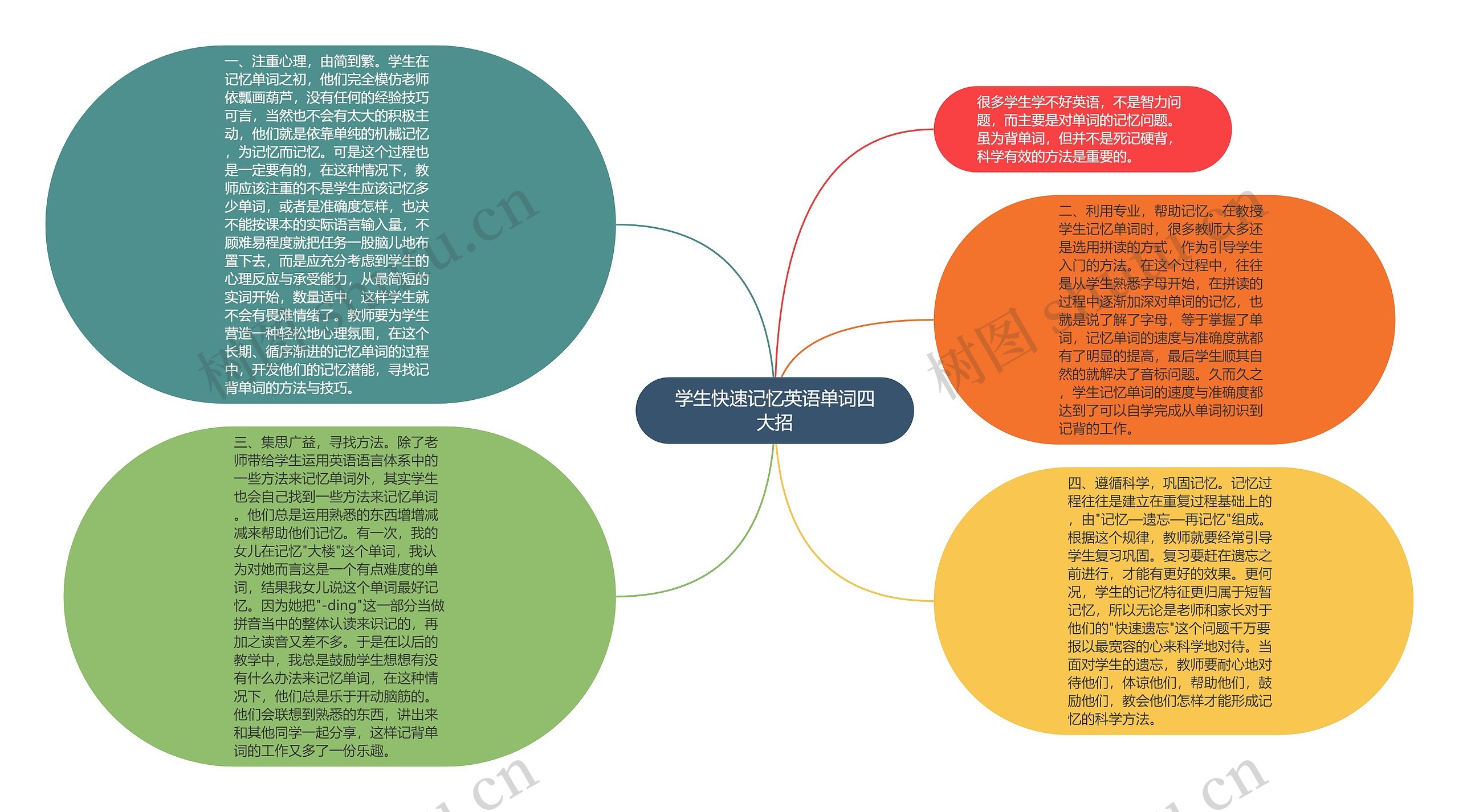 学生快速记忆英语单词四大招思维导图