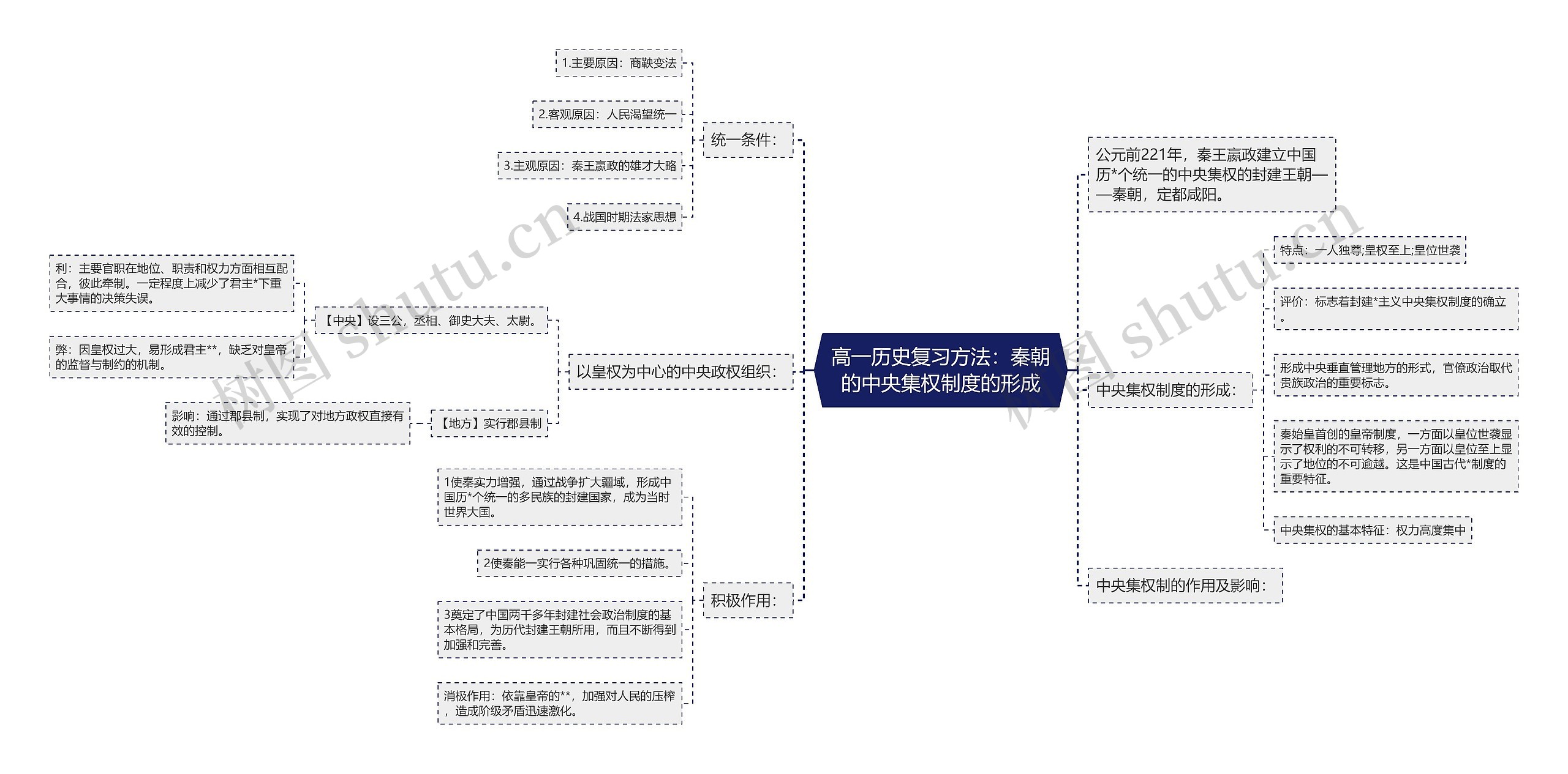 高一历史复习方法：秦朝的中央集权制度的形成思维导图