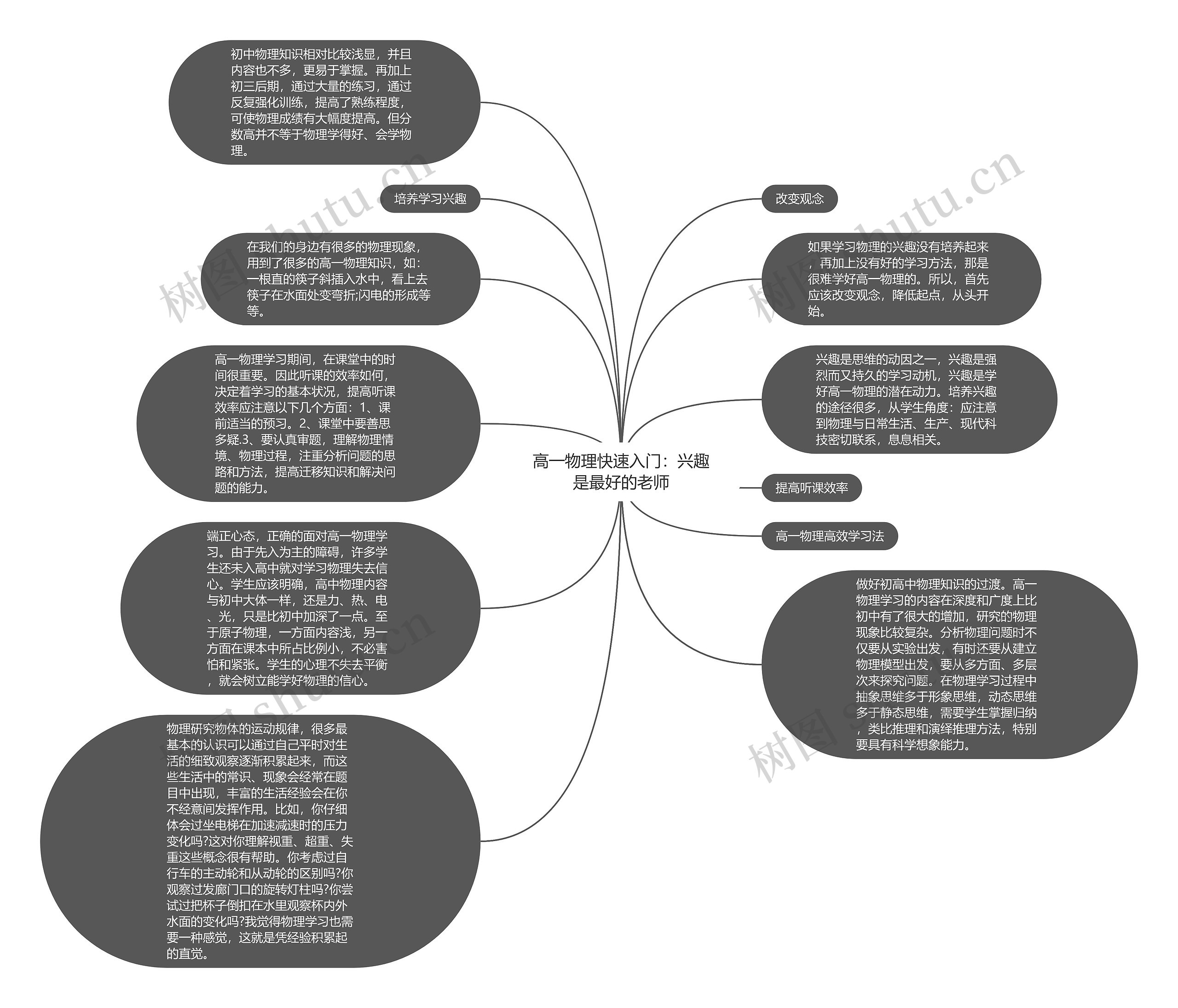 高一物理快速入门：兴趣是最好的老师思维导图