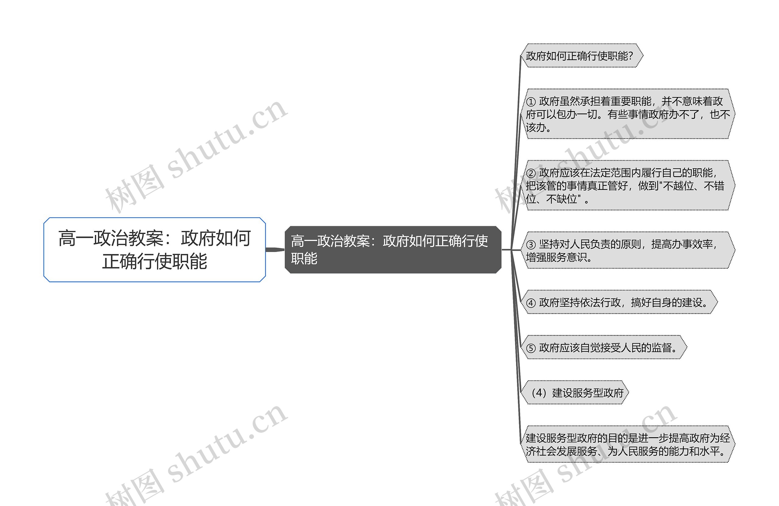 高一政治教案：政府如何正确行使职能思维导图