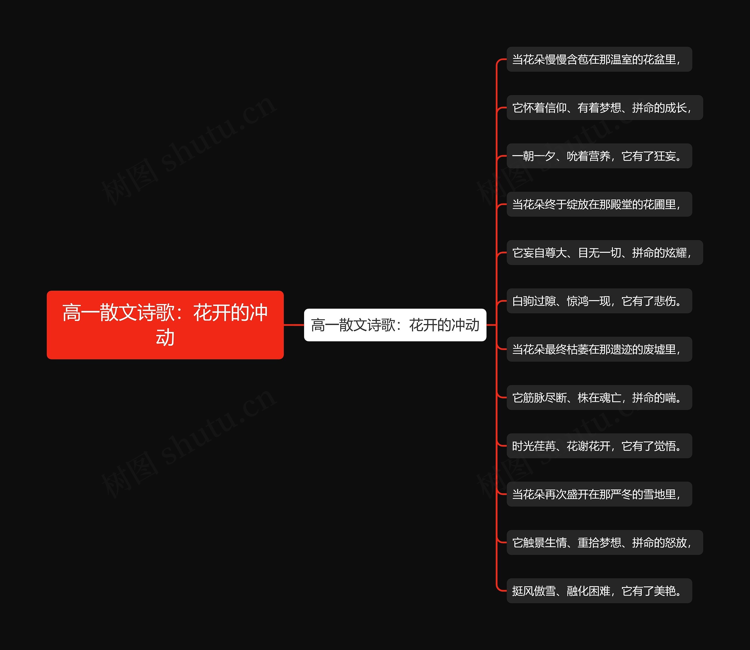 高一散文诗歌：花开的冲动思维导图