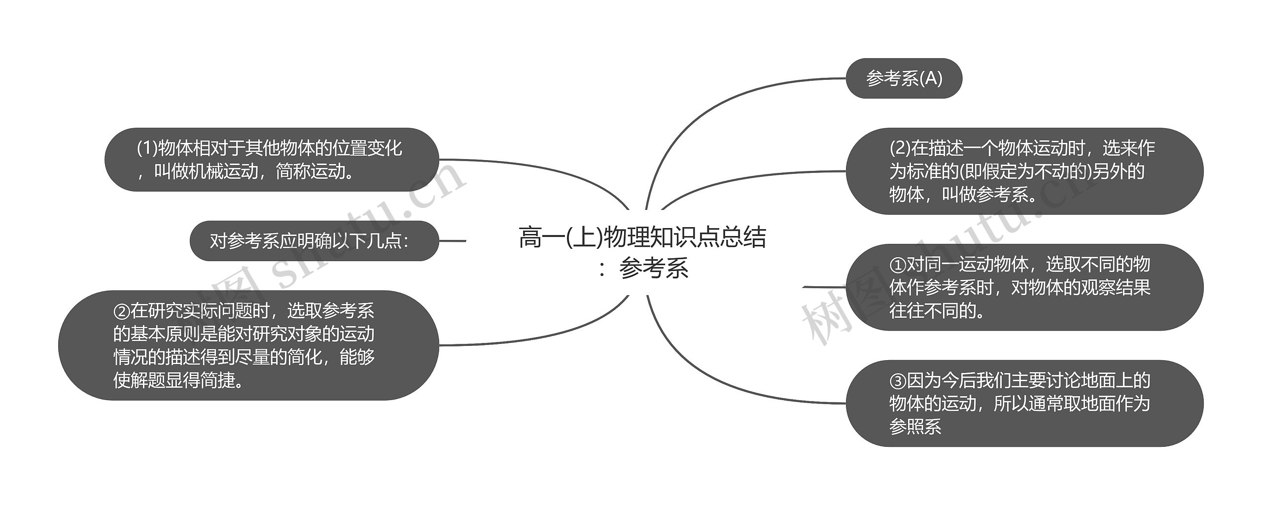 高一(上)物理知识点总结：参考系