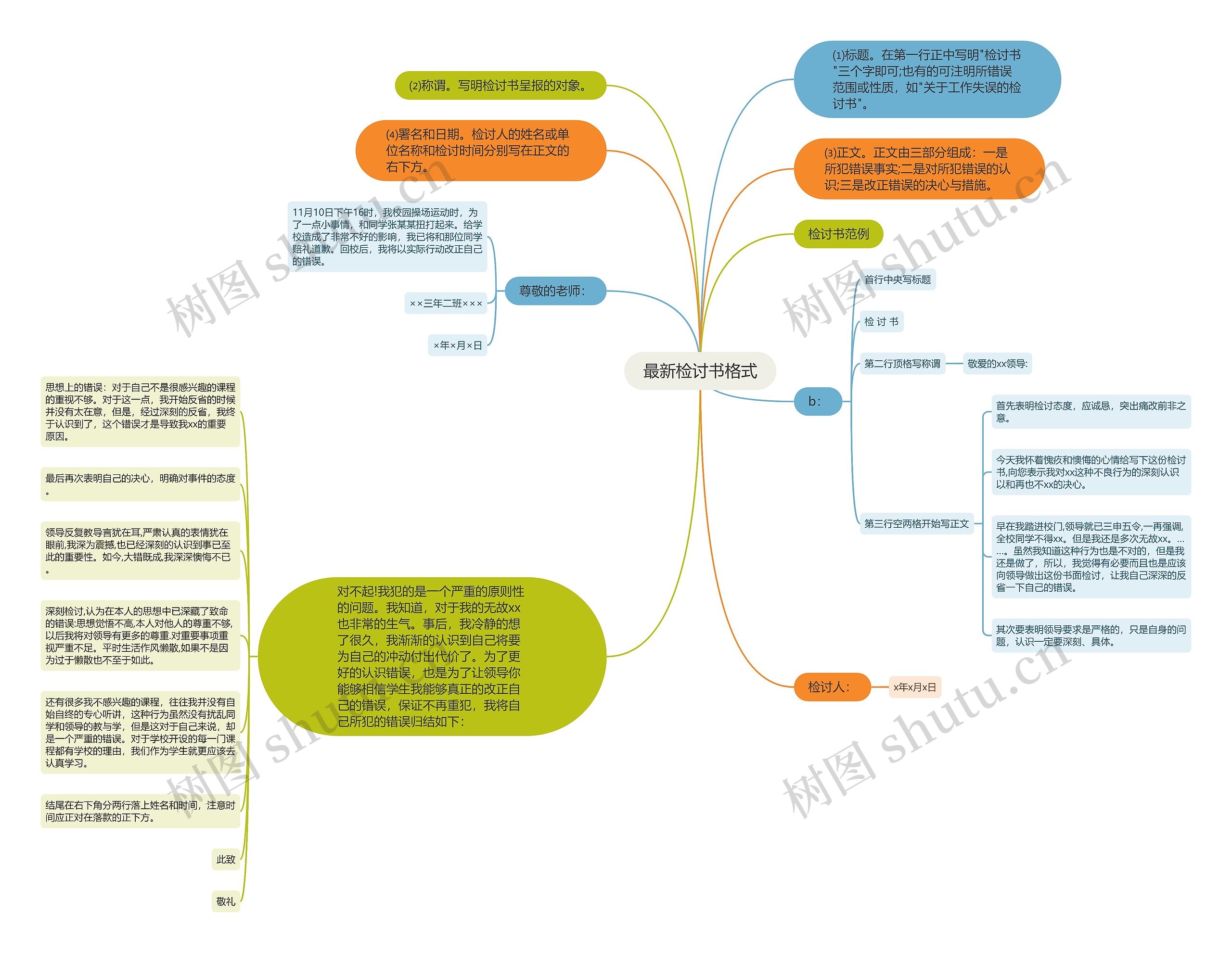 最新检讨书格式思维导图