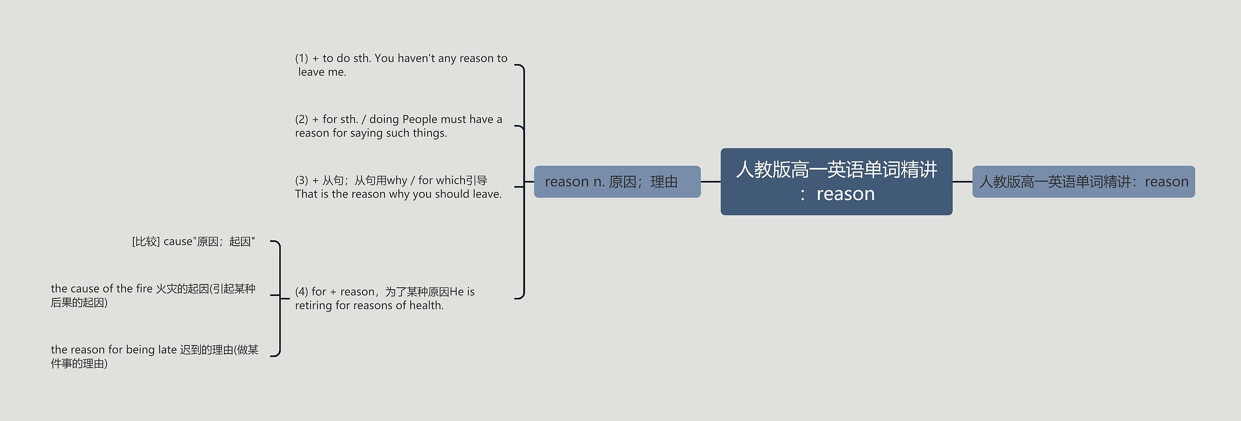 人教版高一英语单词精讲：reason思维导图