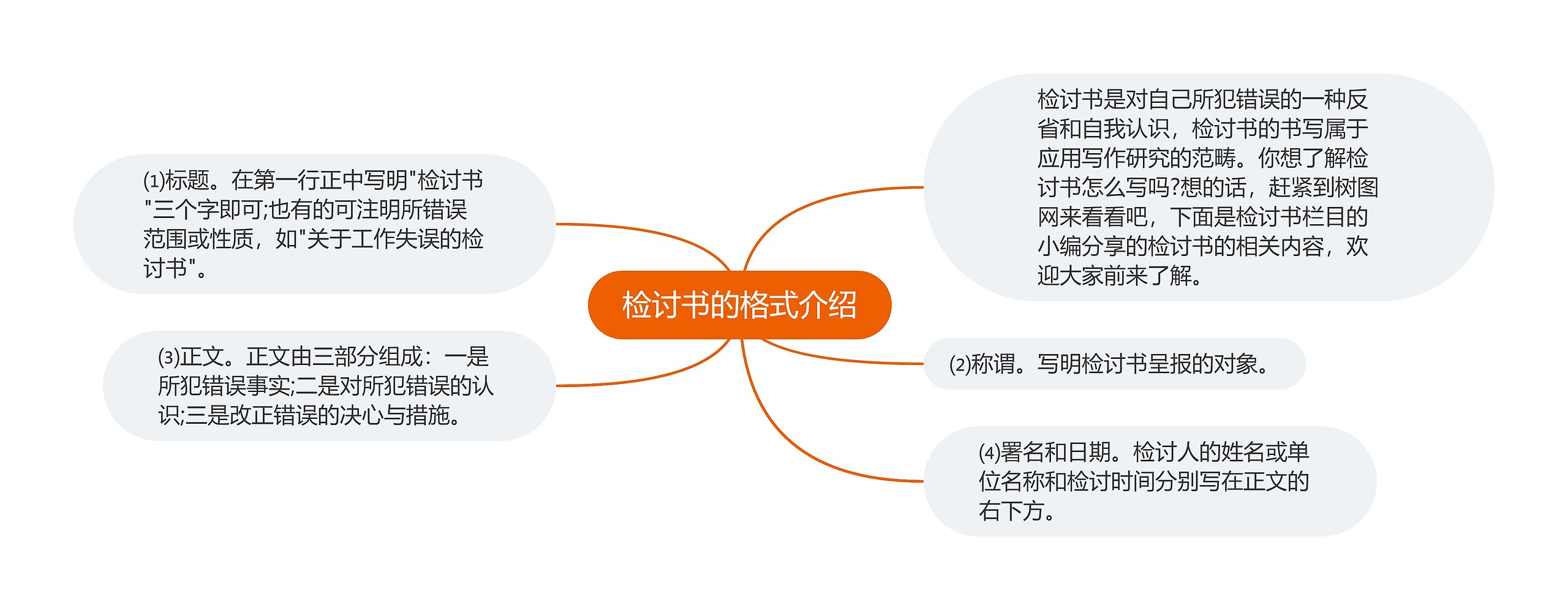 检讨书的格式介绍思维导图