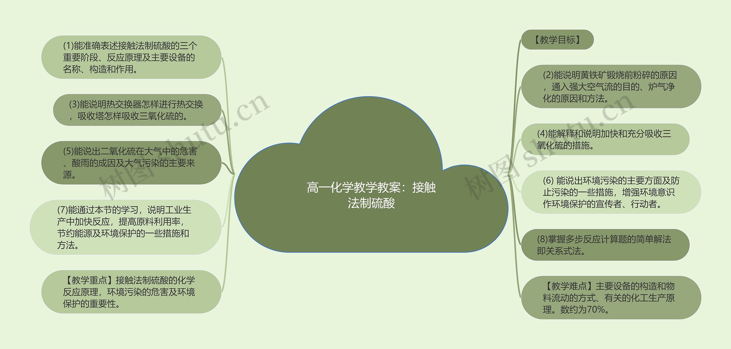 高一化学教学教案:接触法制硫酸 高一化学教学教案:接触法制硫酸