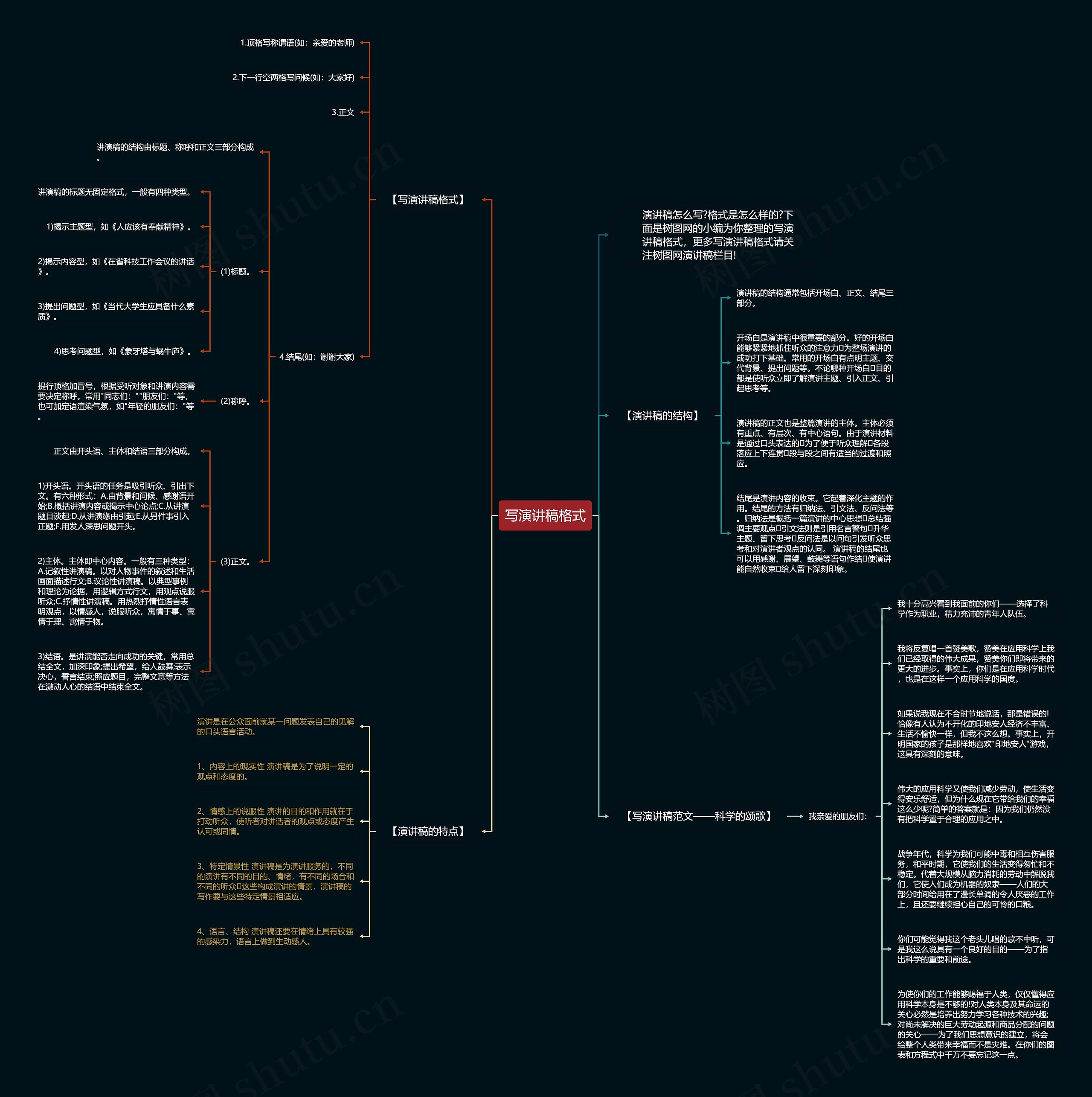 写演讲稿格式思维导图