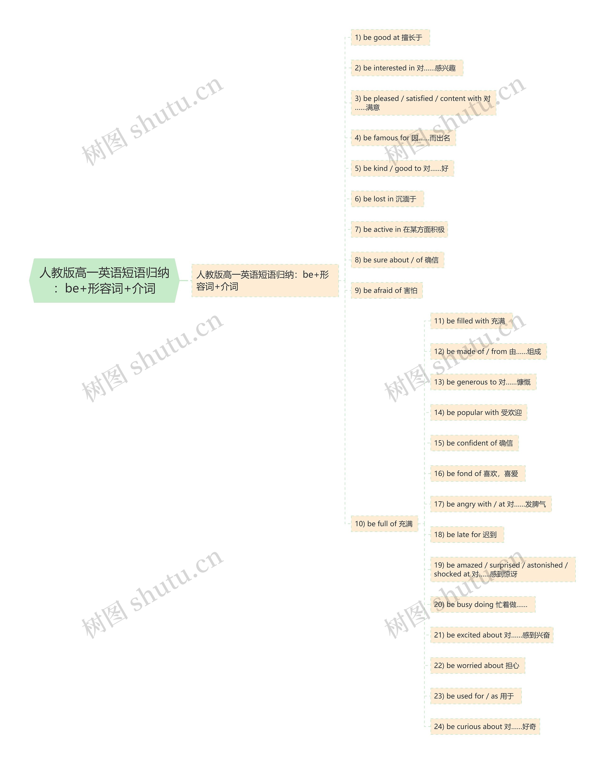 人教版高一英语短语归纳：be+形容词+介词