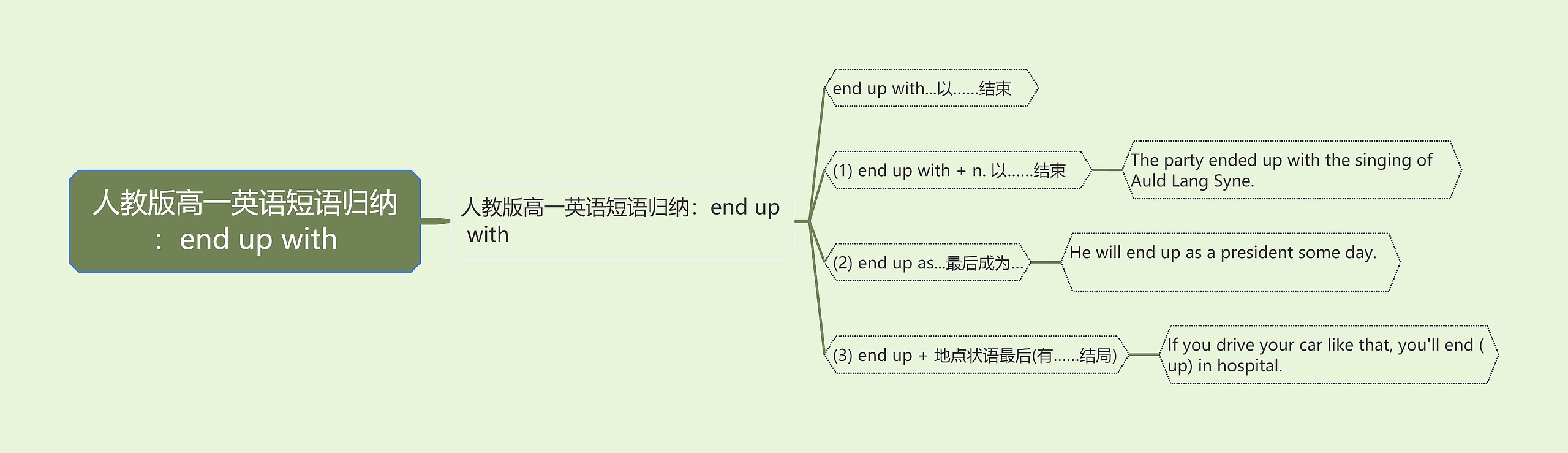 人教版高一英语短语归纳：end up with