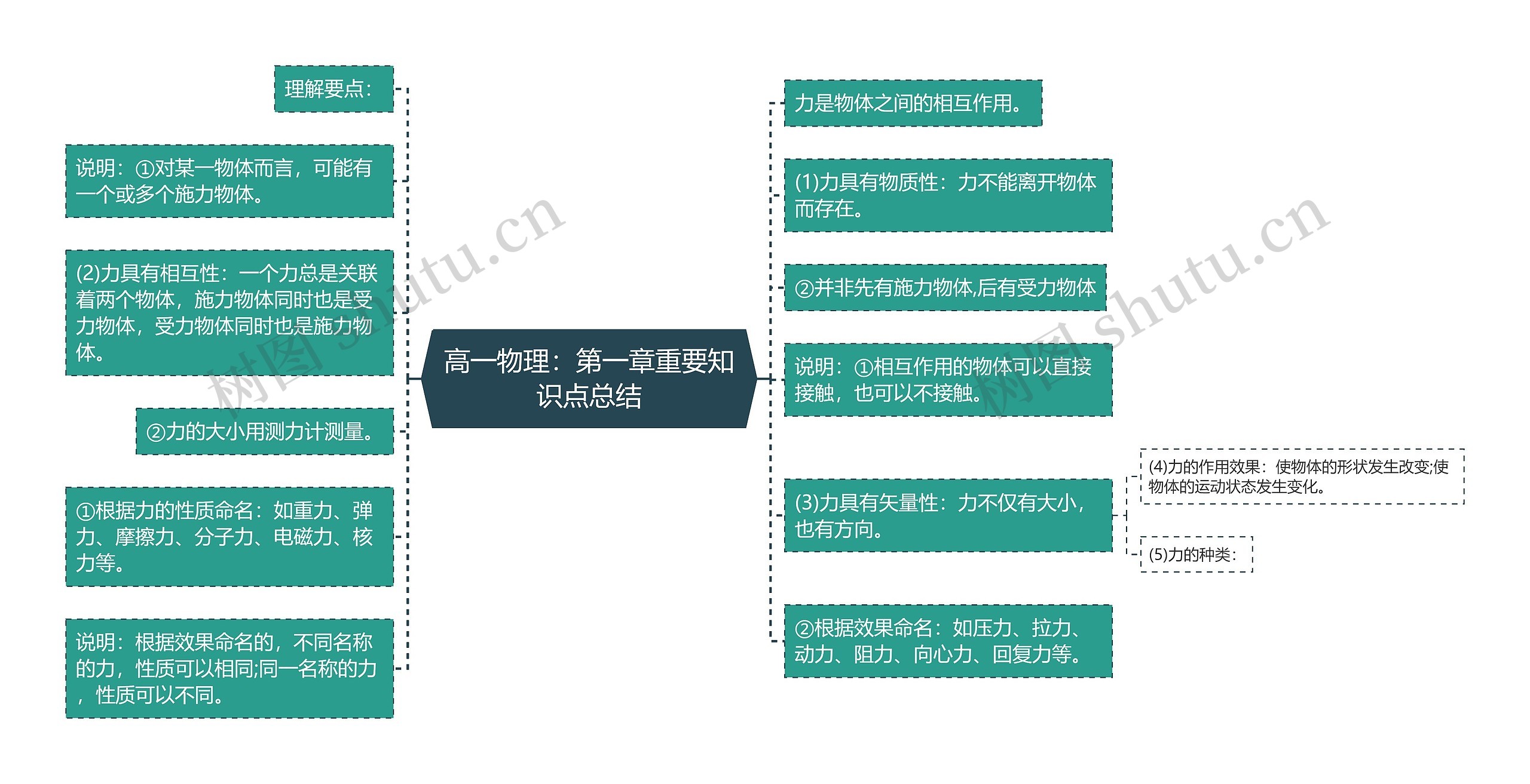 高一物理：第一章重要知识点总结思维导图