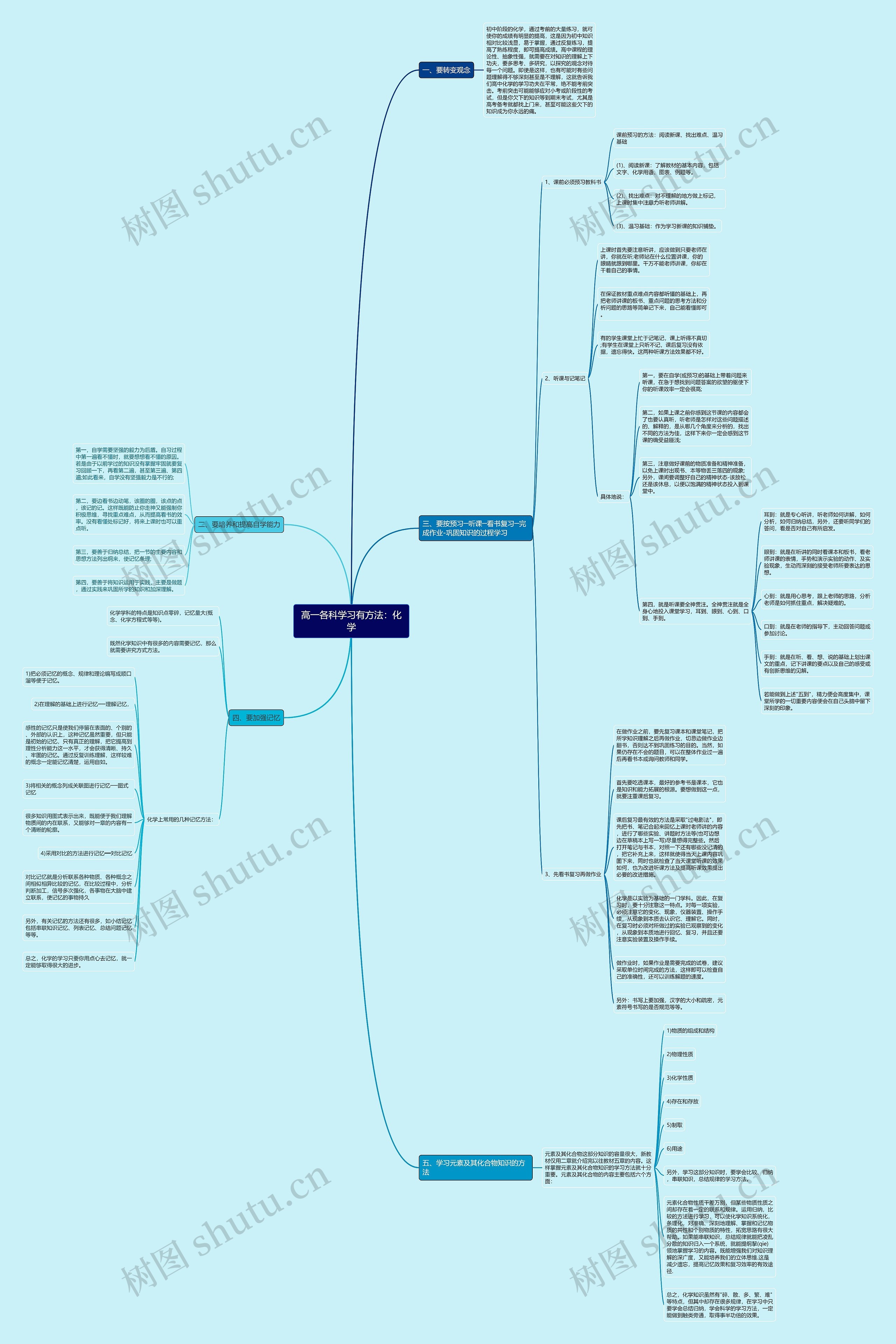 高一各科学习有方法：化学思维导图