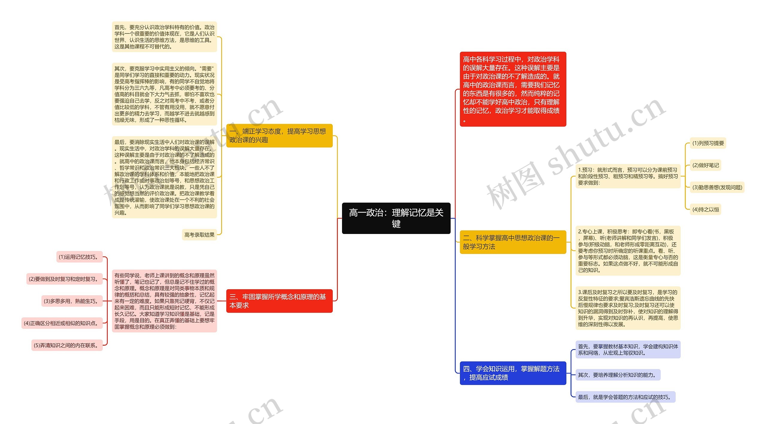 高一政治：理解记忆是关键思维导图