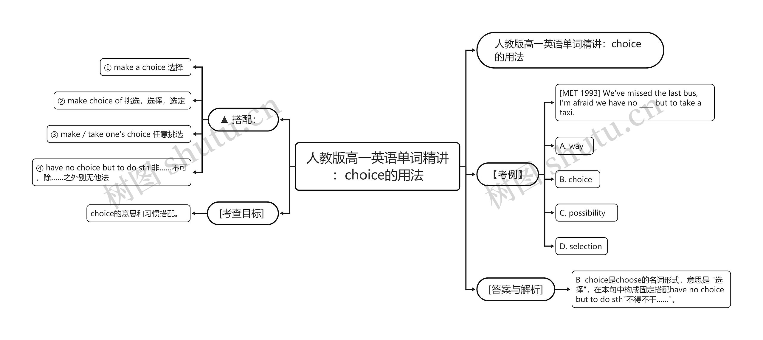 人教版高一英语单词精讲：choice的用法