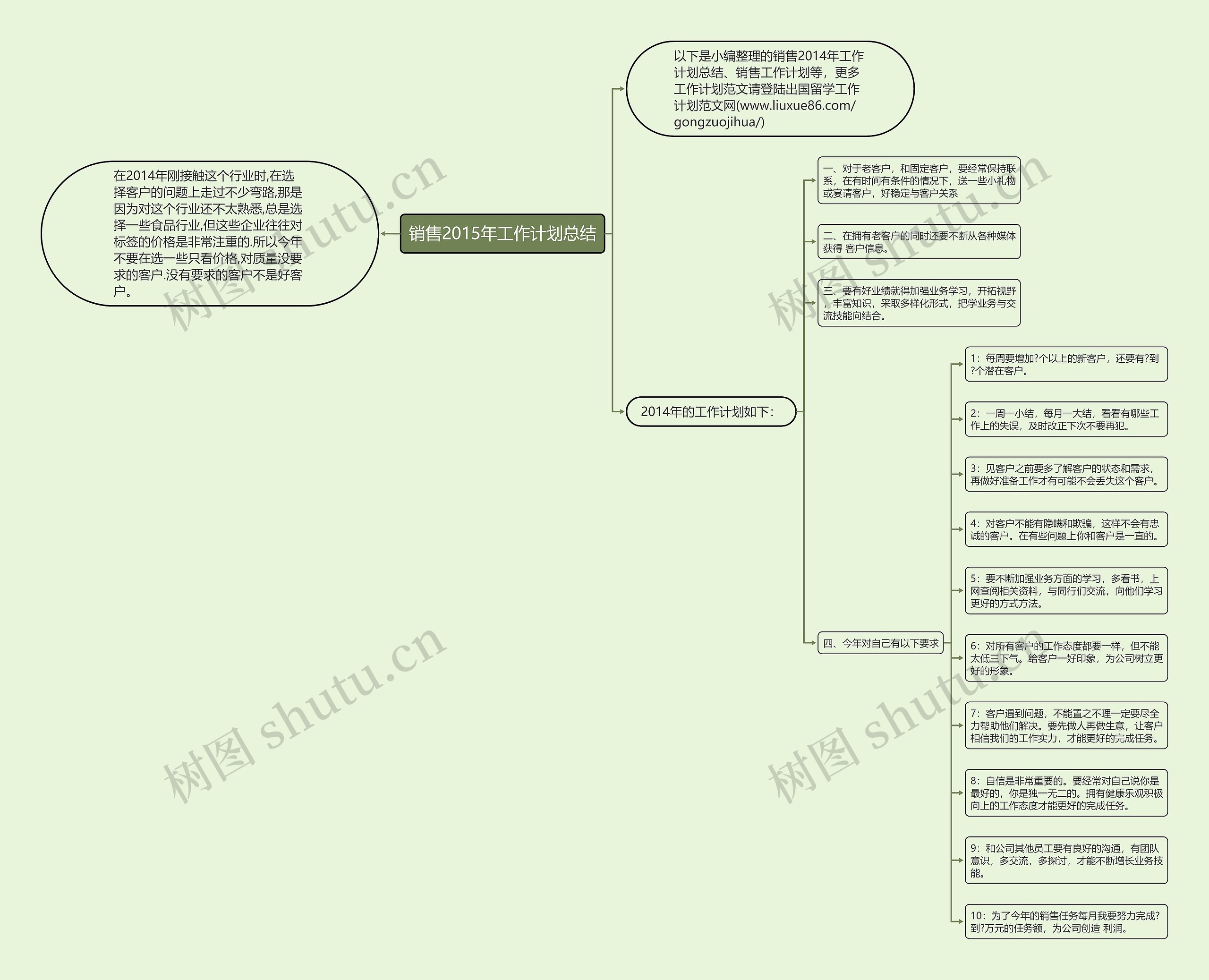 销售2015年工作计划总结思维导图