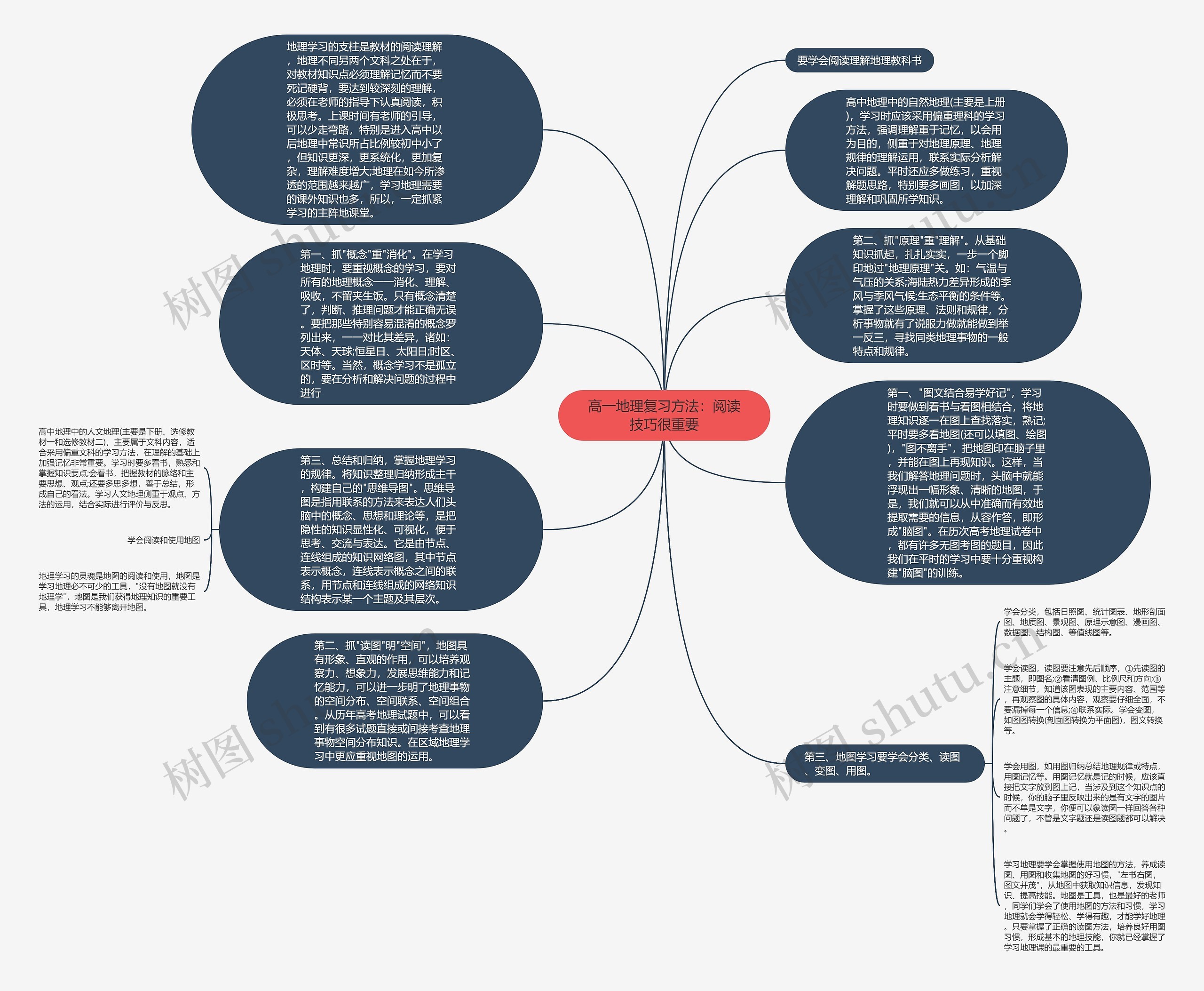 高一地理复习方法：阅读技巧很重要思维导图