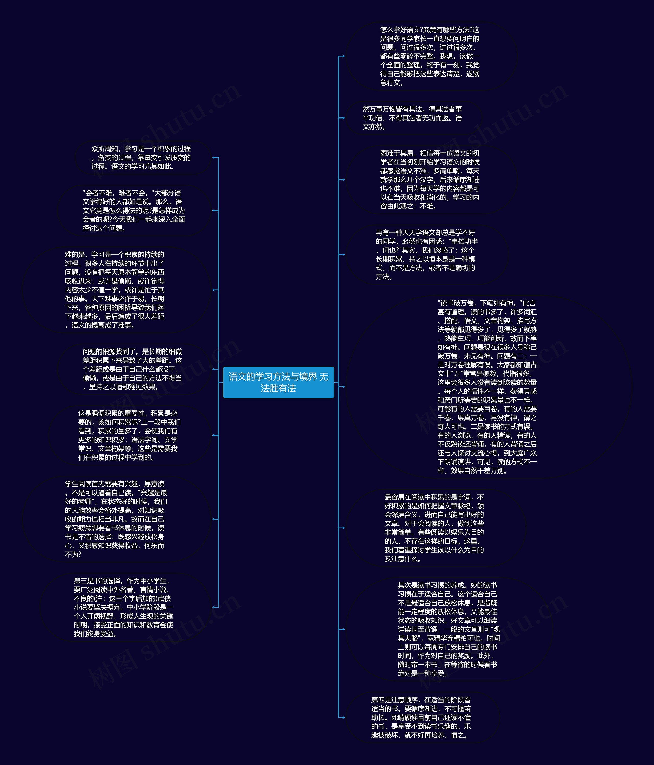 语文的学习方法与境界 无法胜有法思维导图