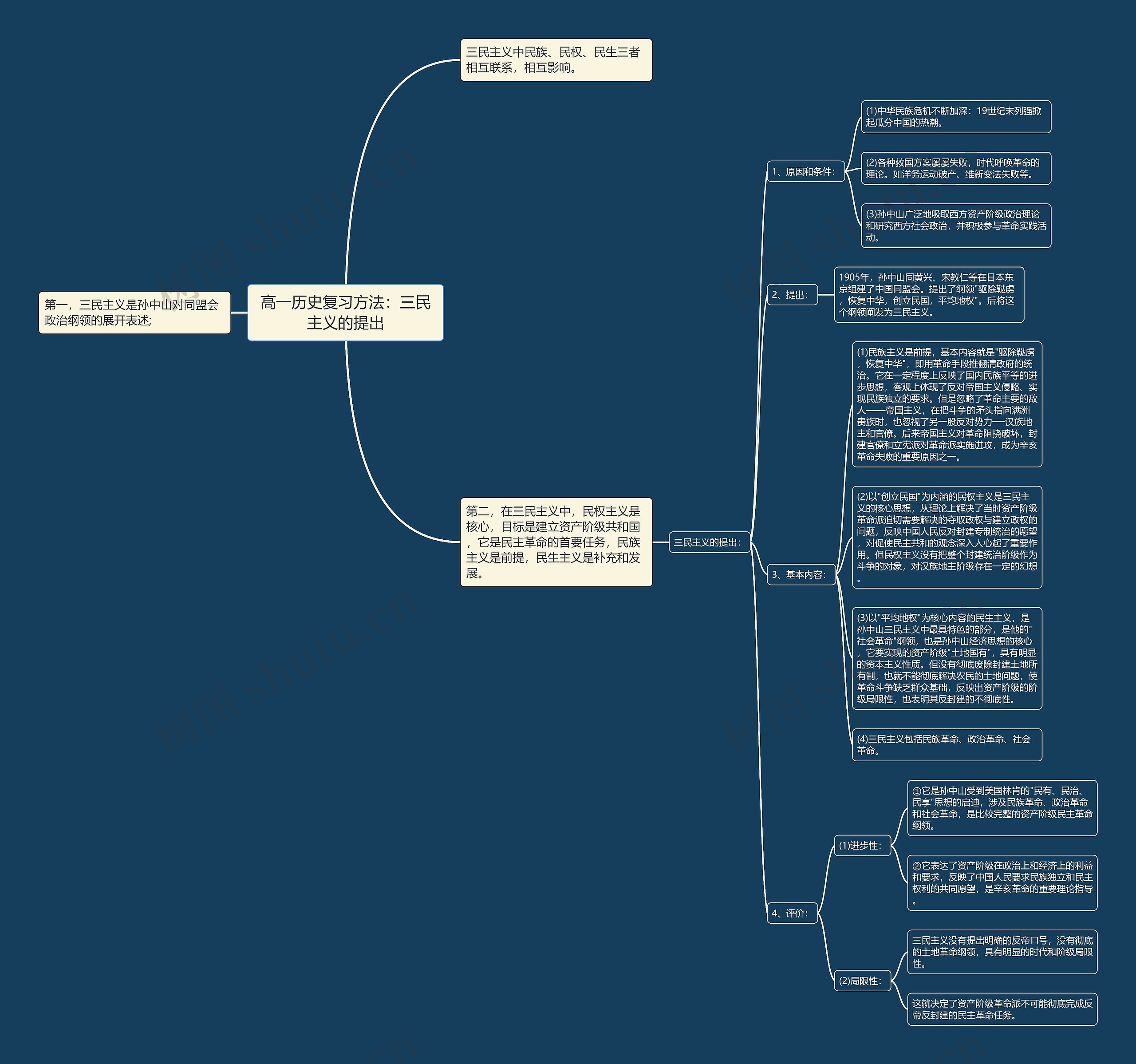 高一历史复习方法：三民主义的提出思维导图