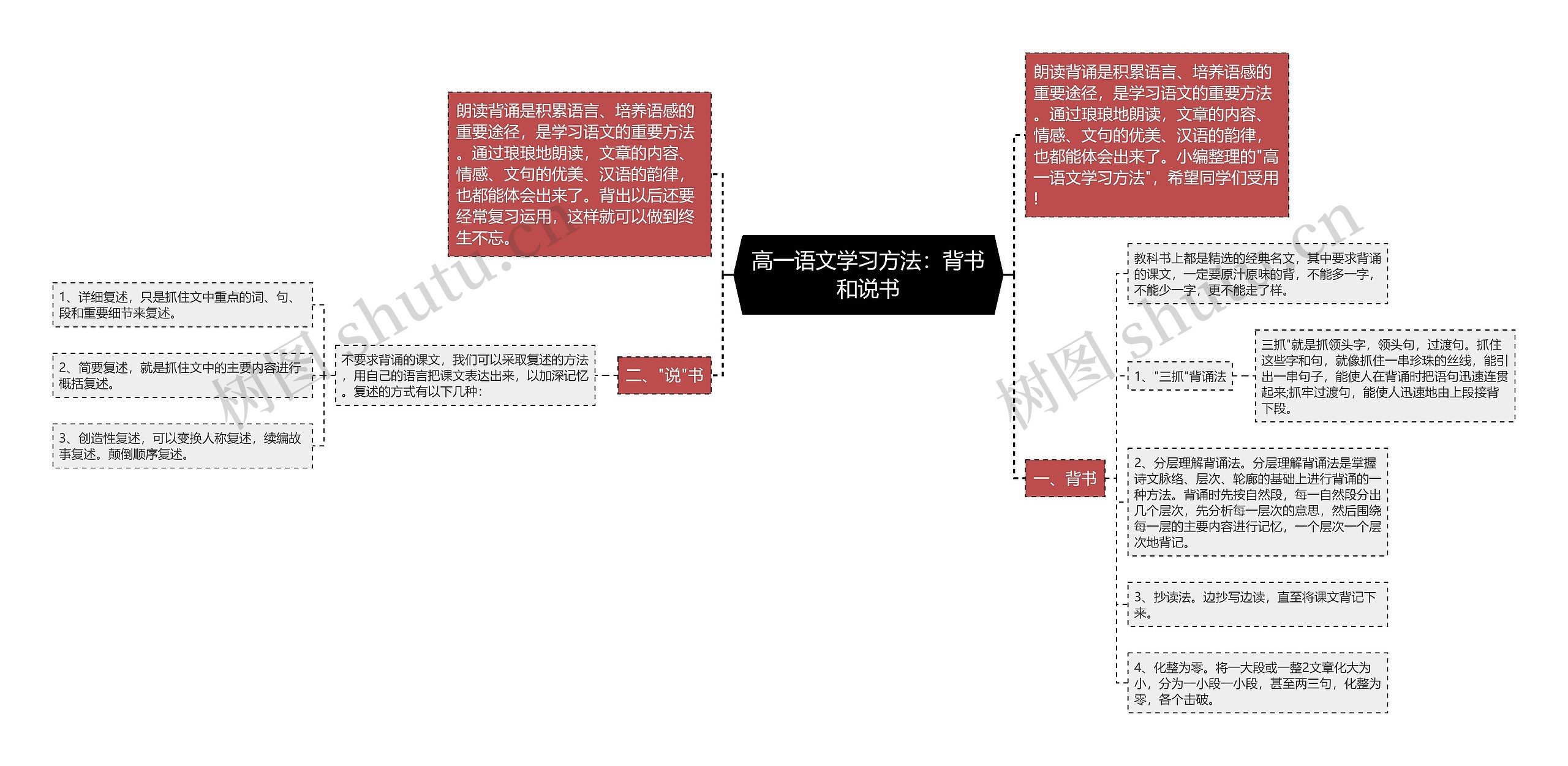 高一语文学习方法：背书和说书思维导图