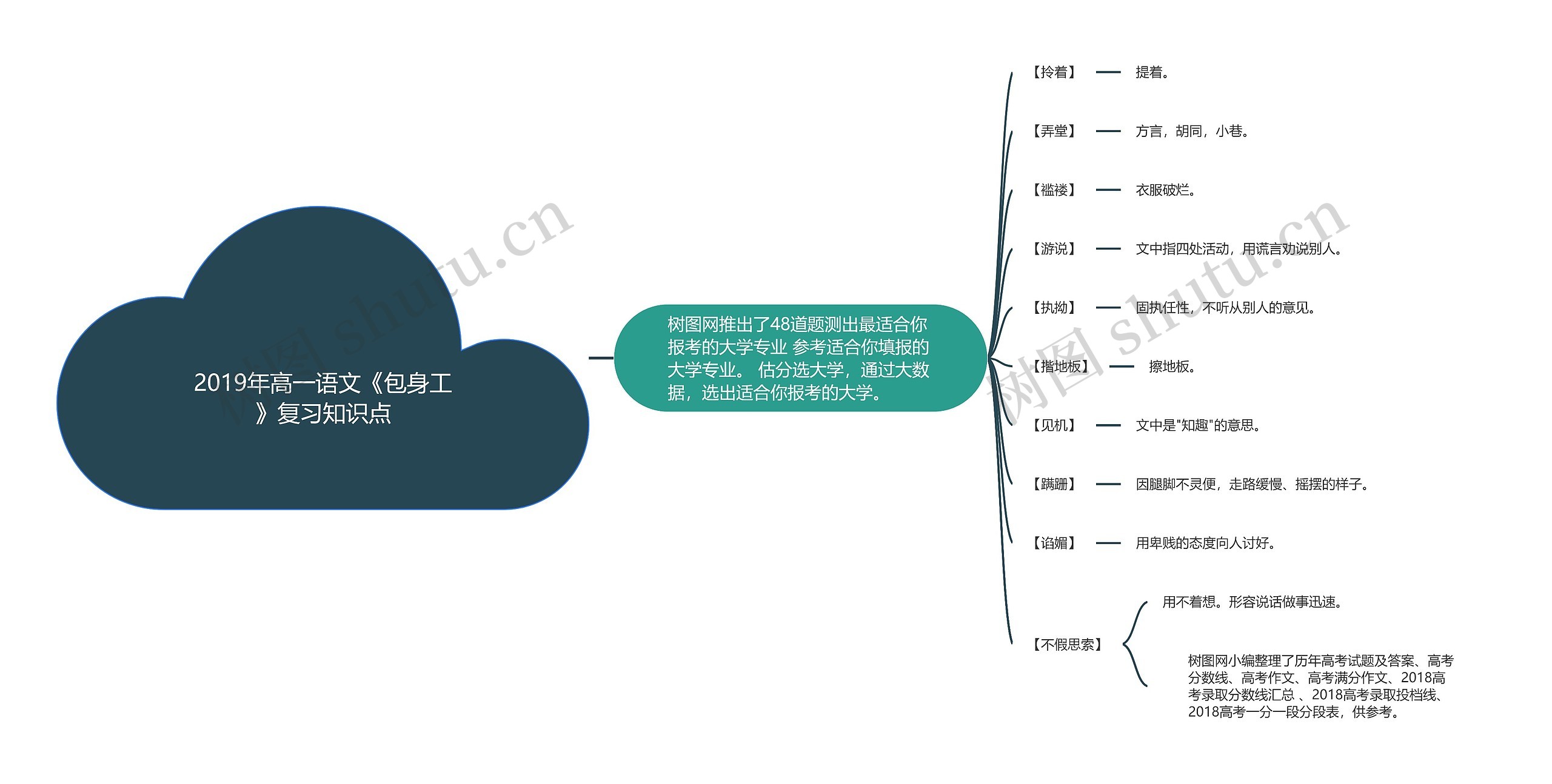 2019年高一语文《包身工》复习知识点思维导图